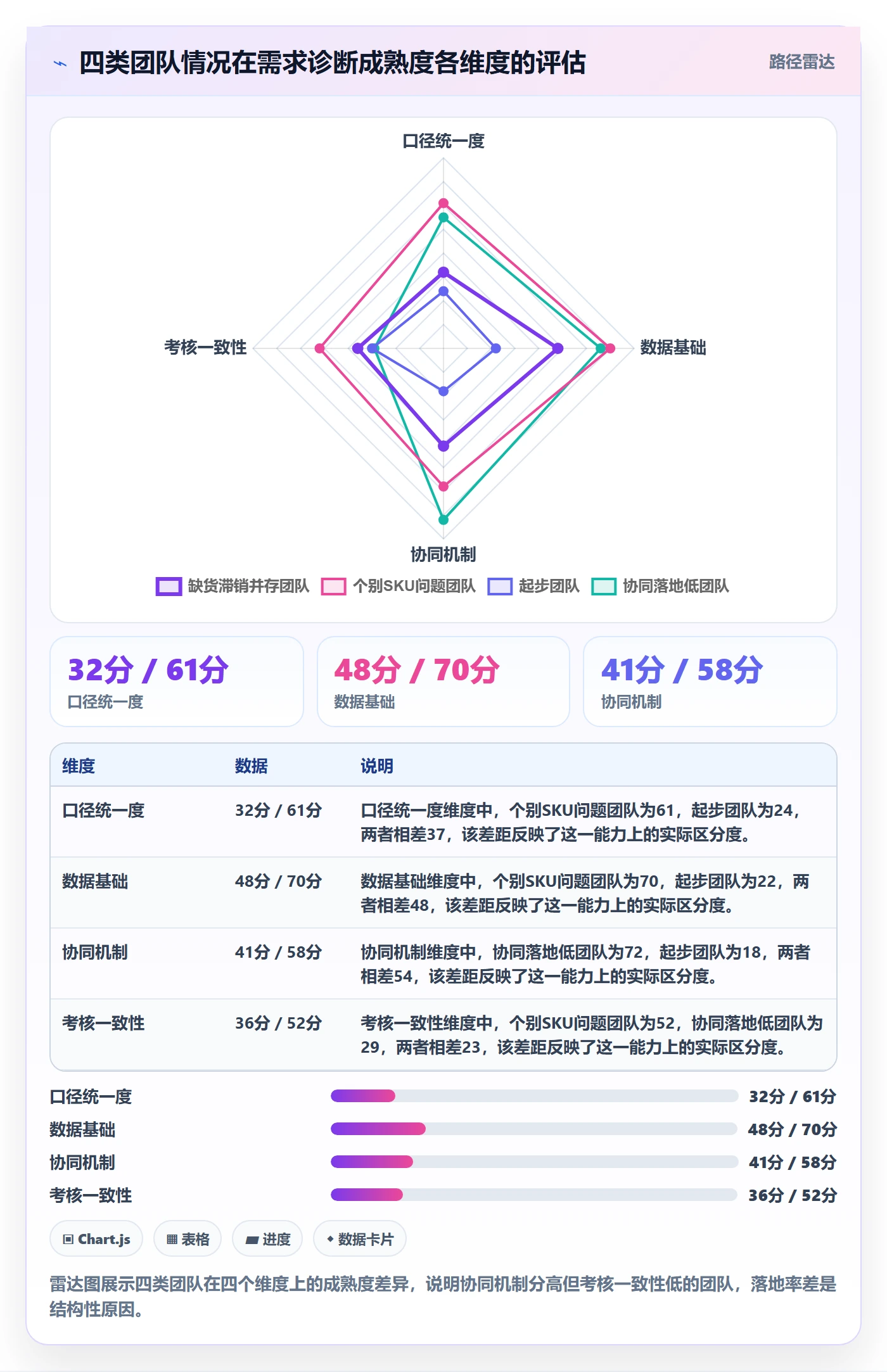 商品分析问题诊断：市场需求如何用供应链协同改进