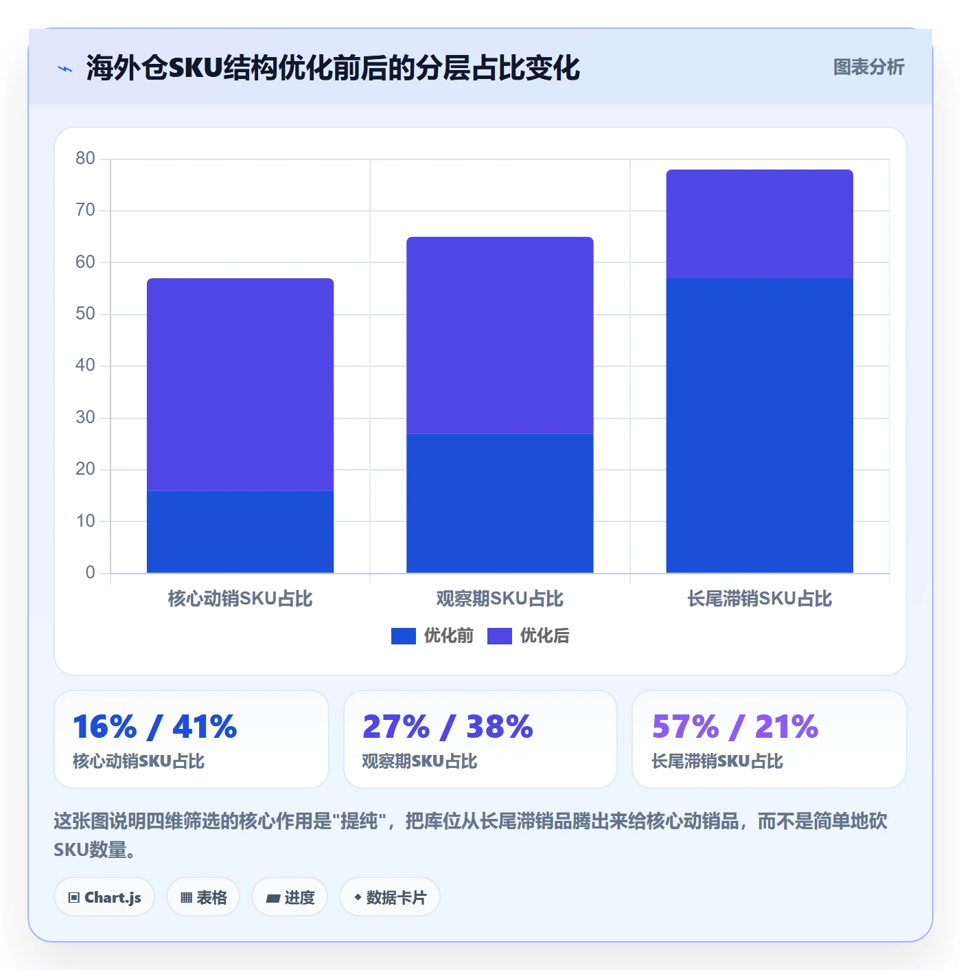 商品分析管理要点：组合优化的海外仓管理如何设计