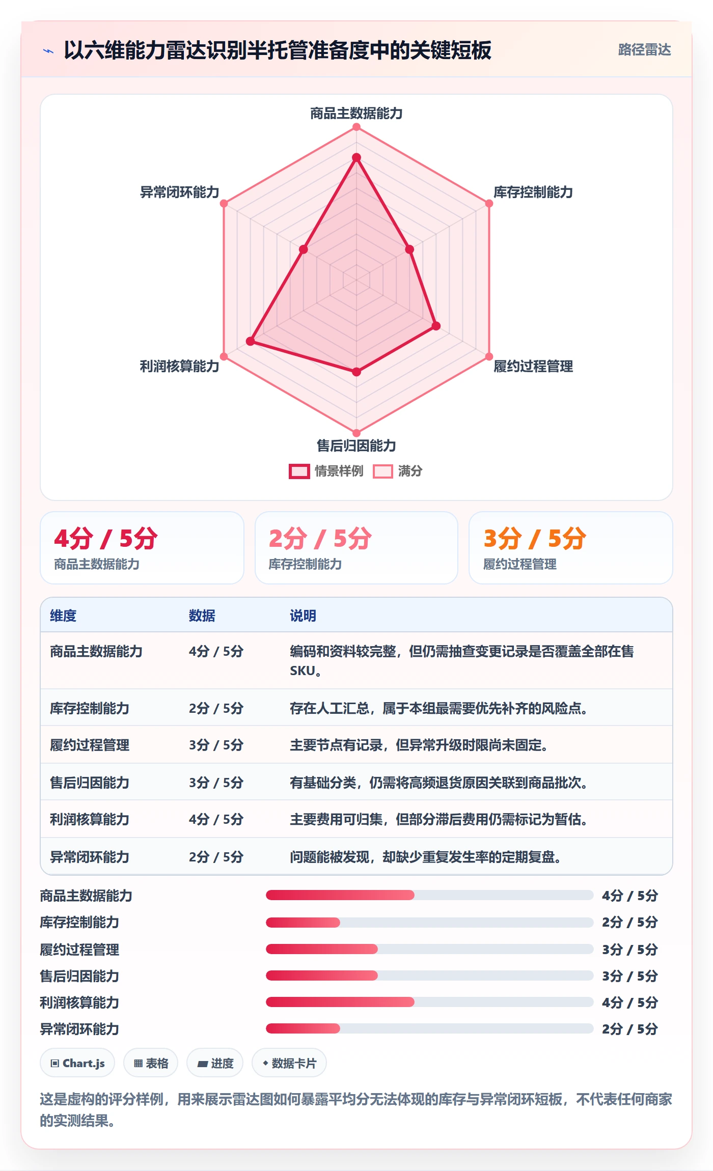 temu怎么选？半托管模式相关的标准化管理判断标准