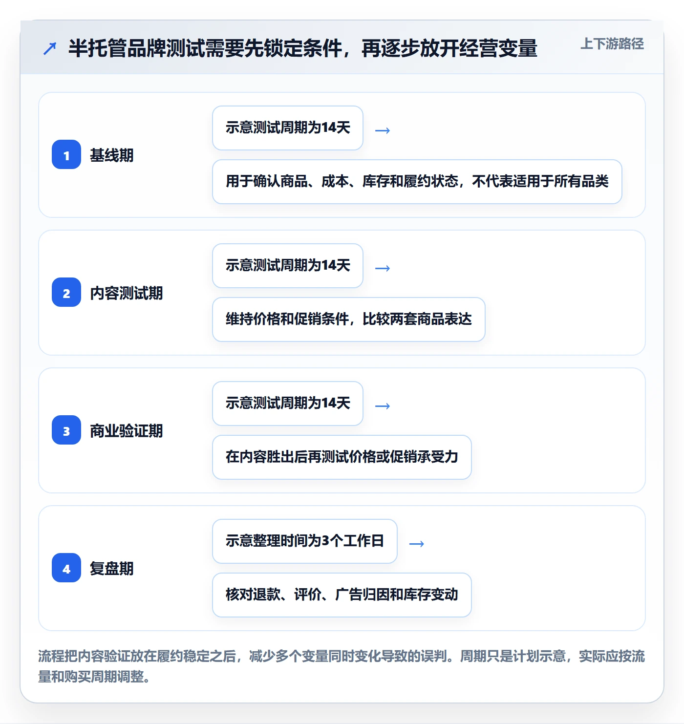 temu实战复盘：从半托管模式验证品牌建设效果