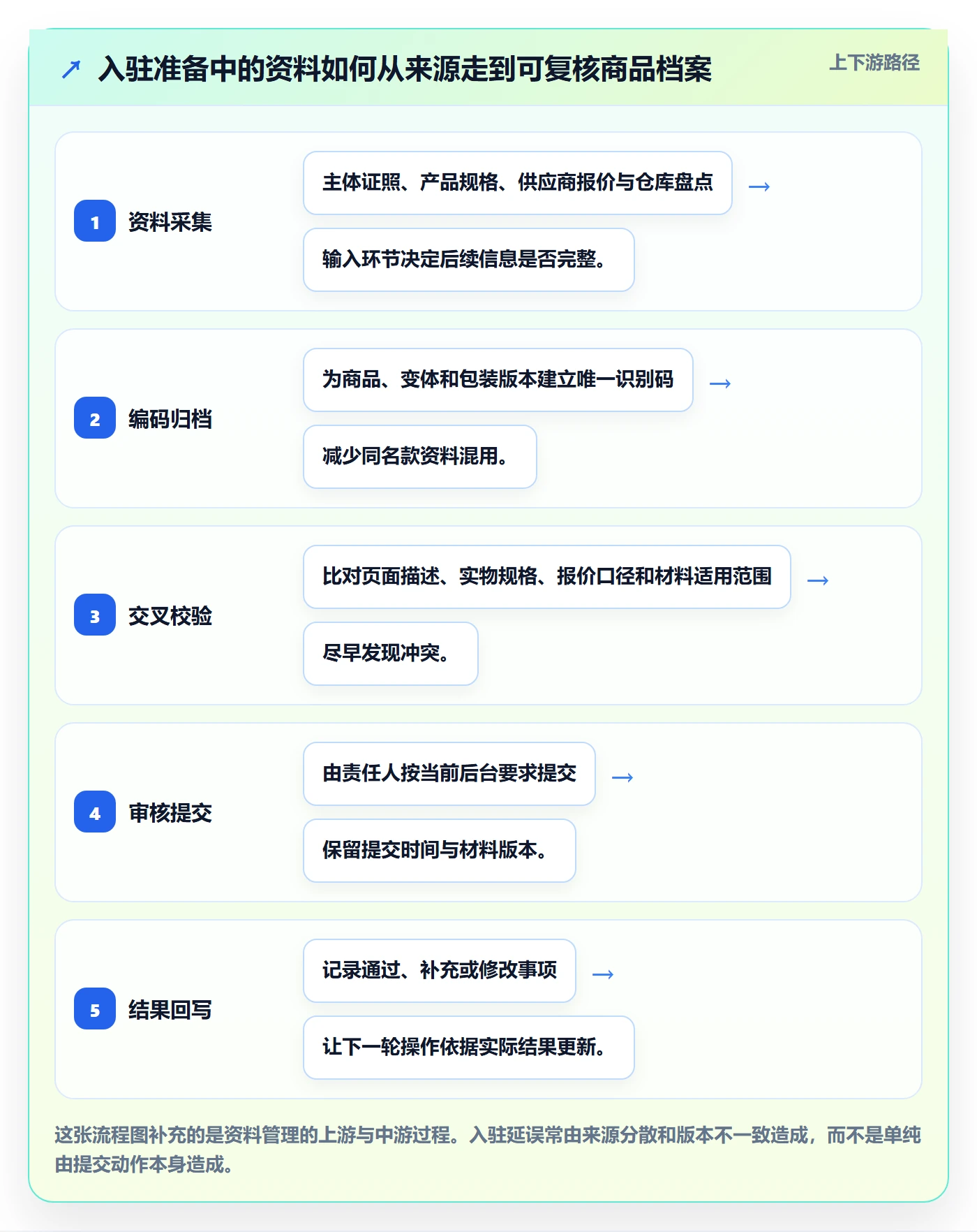temu落地清单：平台入驻相关的落地案例事项