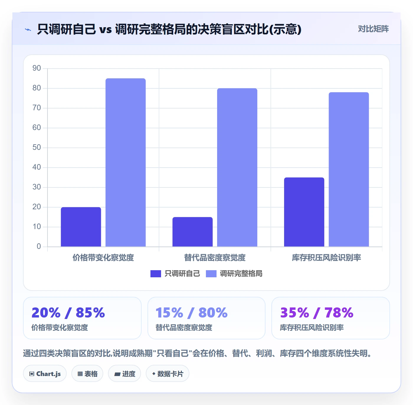 商品分析避坑指南：生命周期环节的市场调研要注意什么