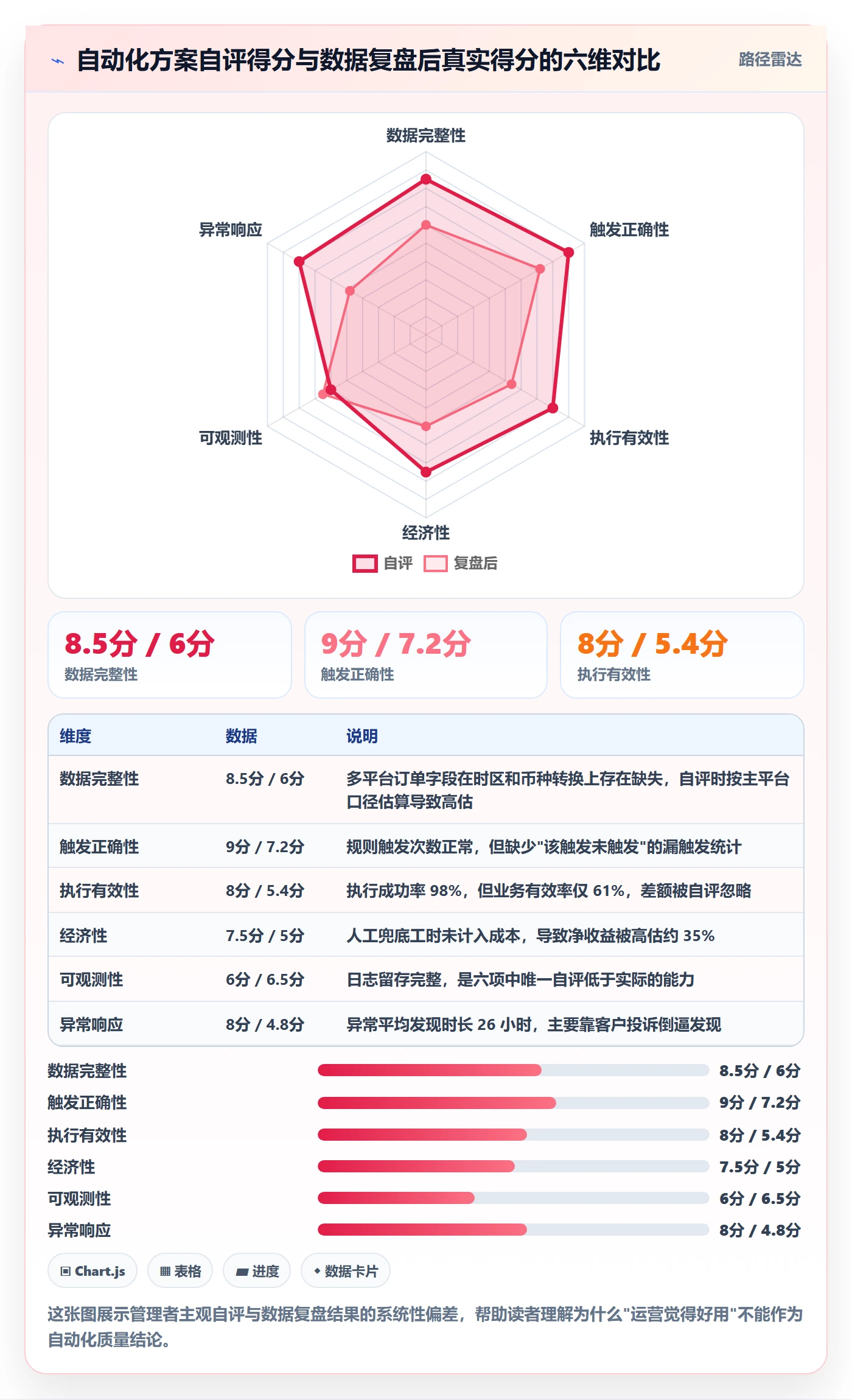 跨境电商运营检查方法：通过数据复盘评估自动化方案质量
