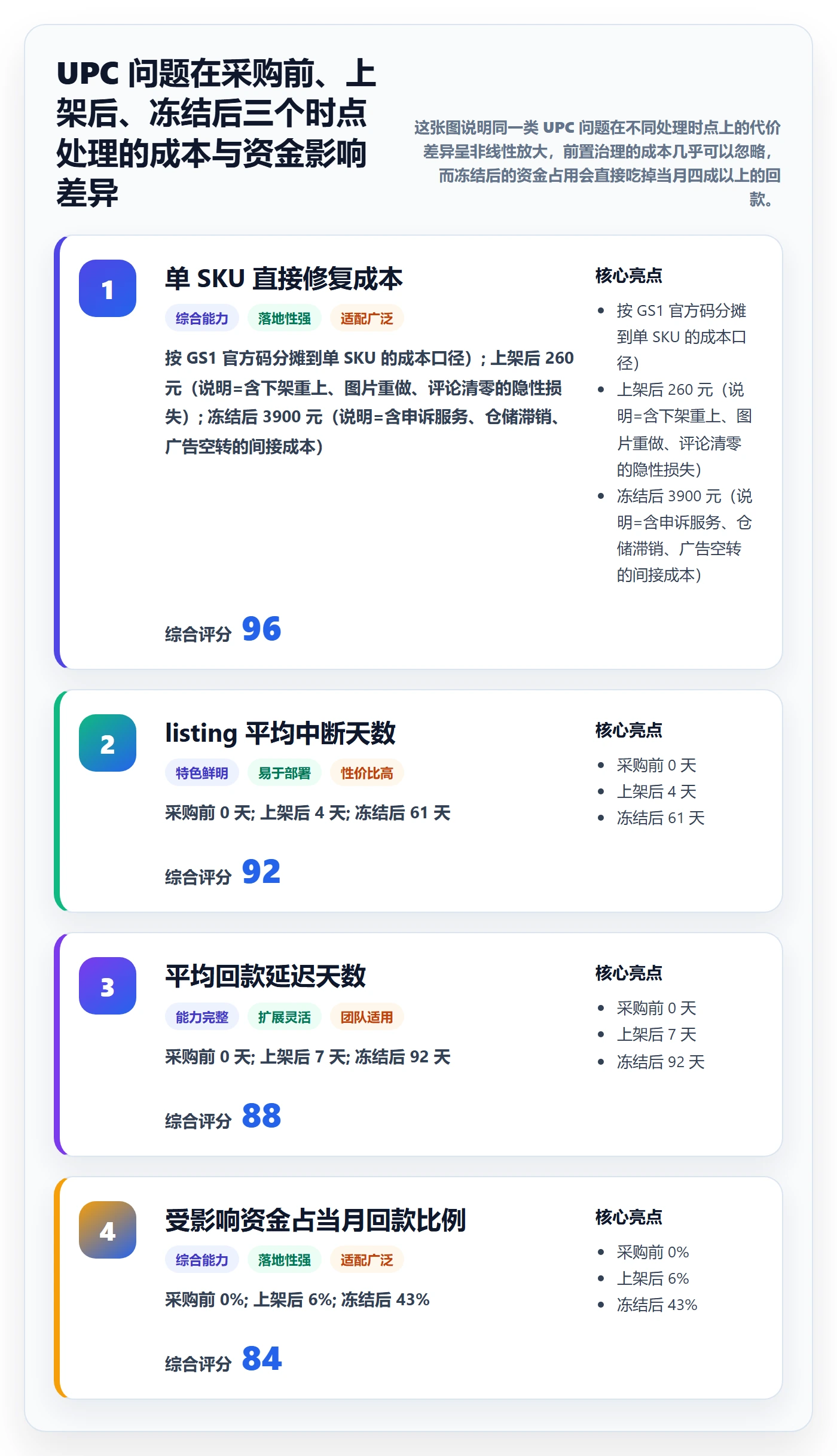 UPC码优化清单：合规风险与回款管理的关键动作