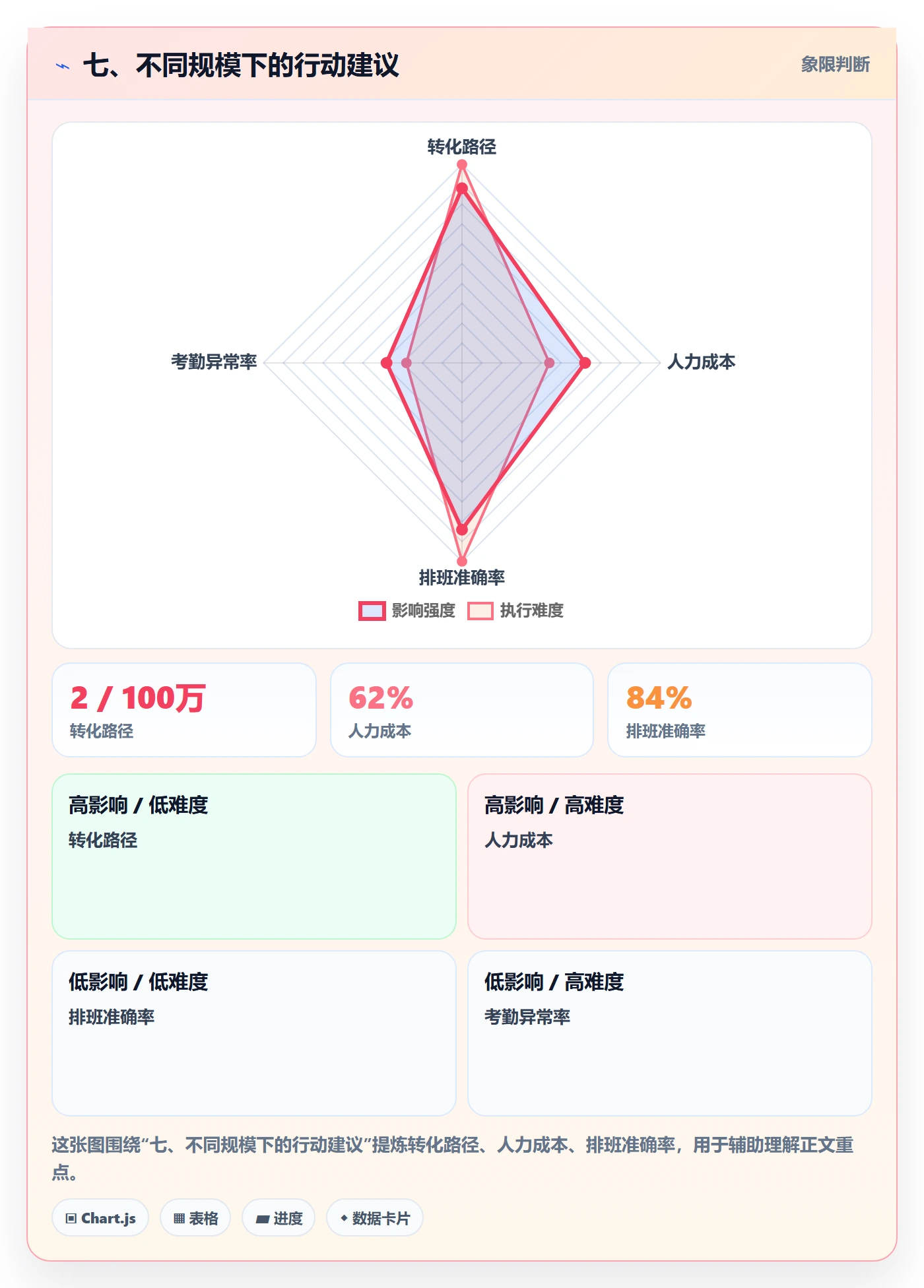 七、不同规模下的行动建议