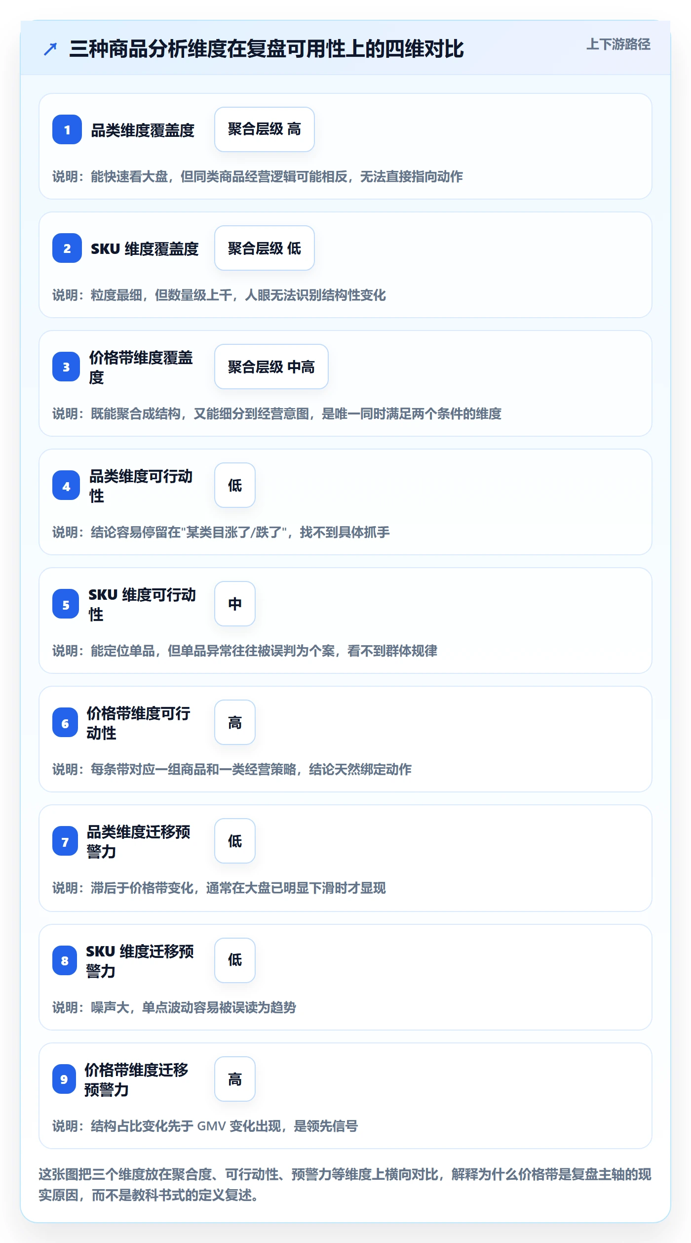 商品分析改造重点：从价格带推进数据复盘