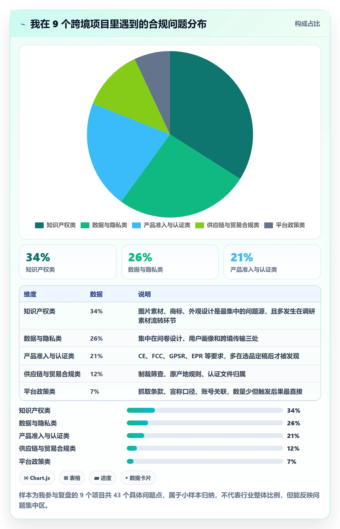 跨境电商运营落地清单：市场调研相关的合规管理事项