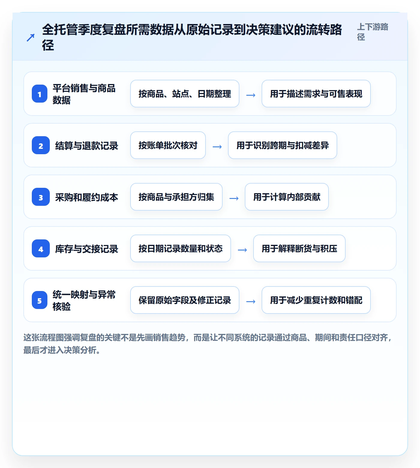 temu操作手册:全托管模式对应的季度复盘步骤