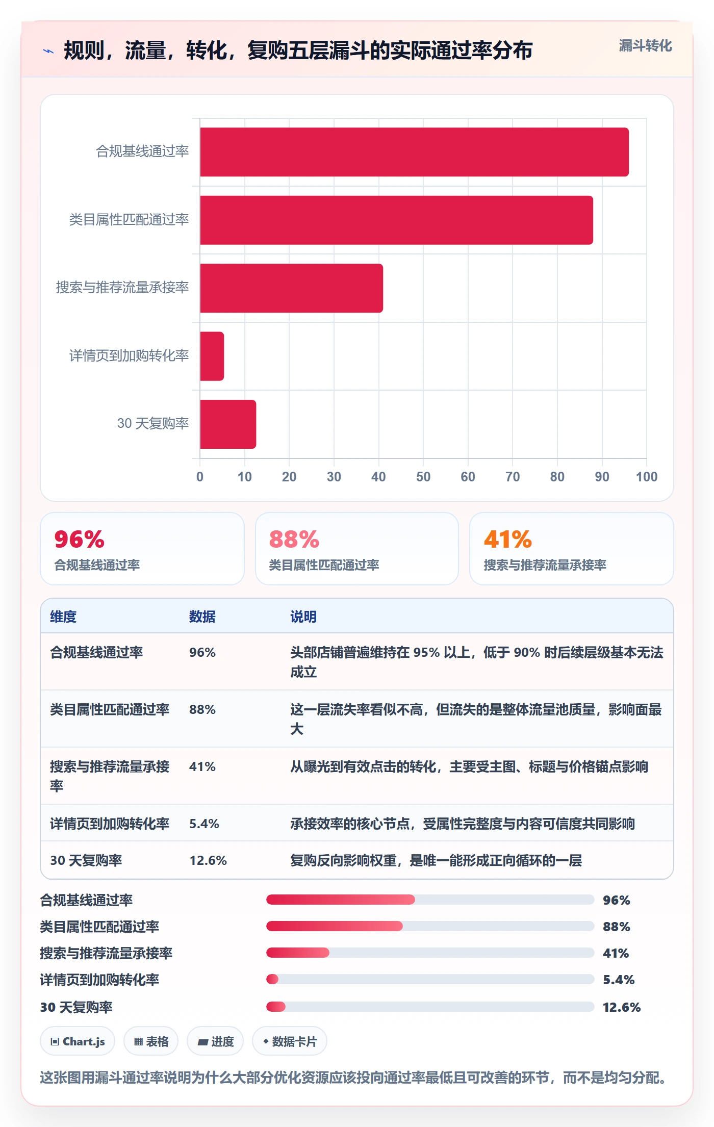 跨境电商运营怎么优化？先从转化优化的平台规则入手