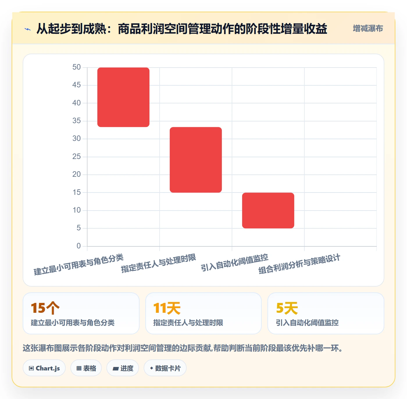 商品分析怎么用？利润空间场景下的标准化管理拆解