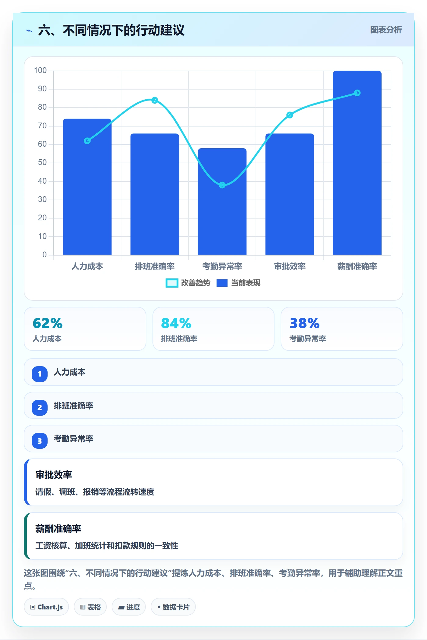 六、不同情况下的行动建议