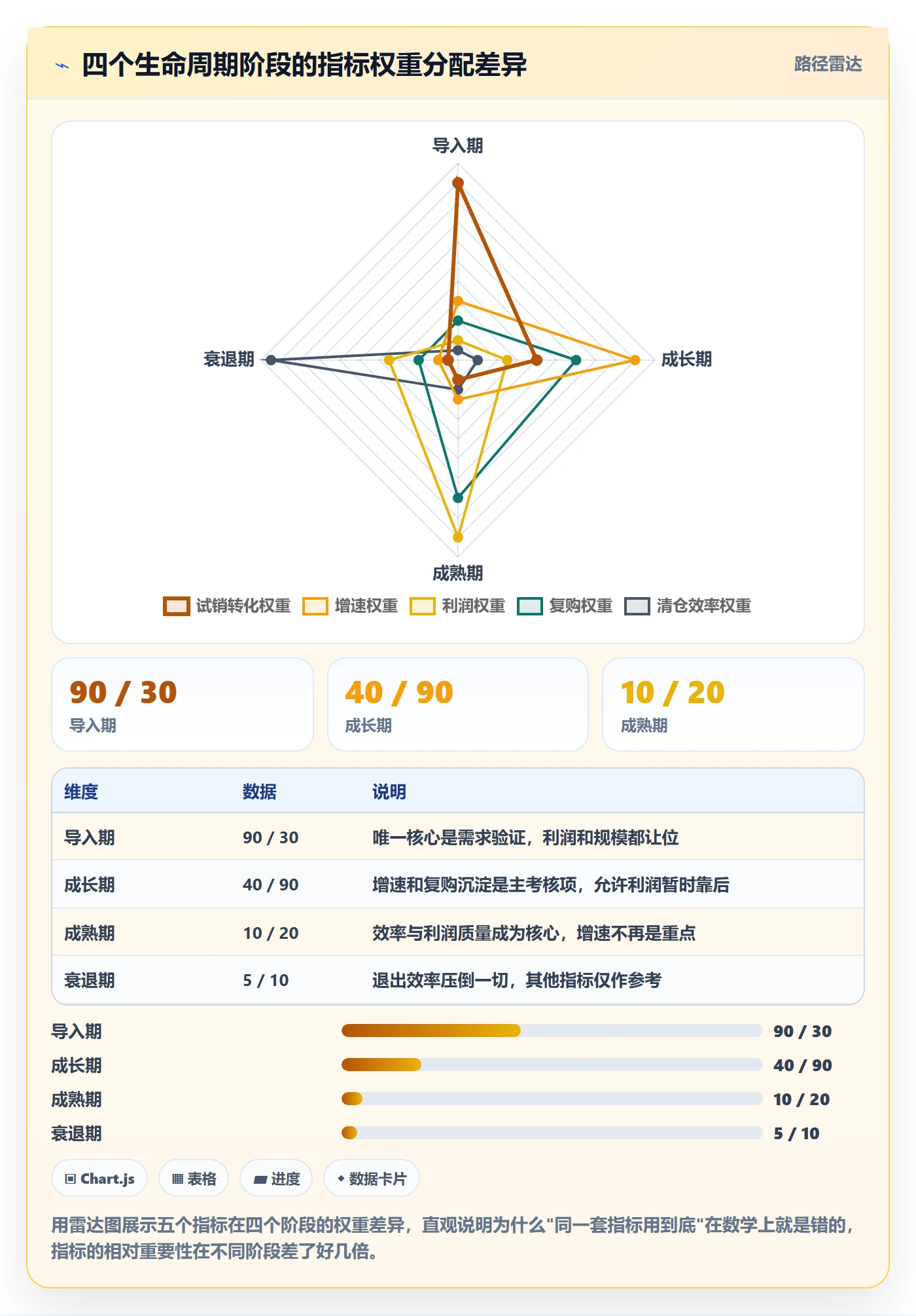 想做好商品分析，先掌握增长策略中的生命周期