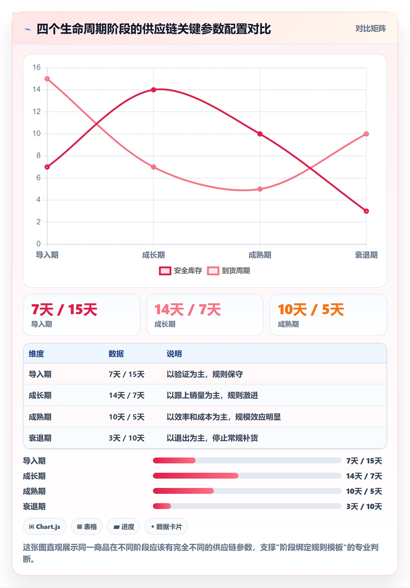 商品分析配置指南:生命周期需要哪些供应链协同设置