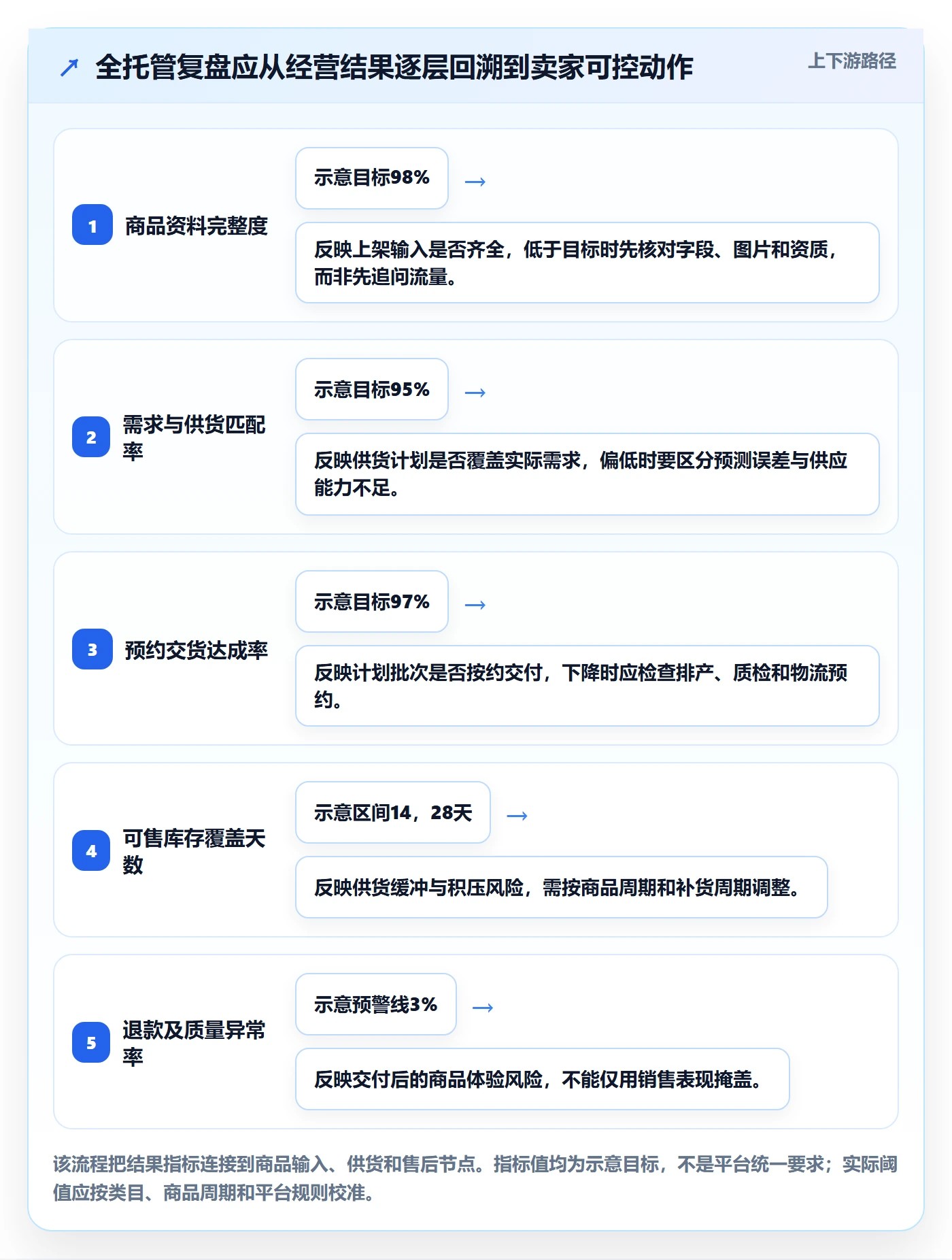 temu执行标准：全托管模式环节如何体现数据复盘