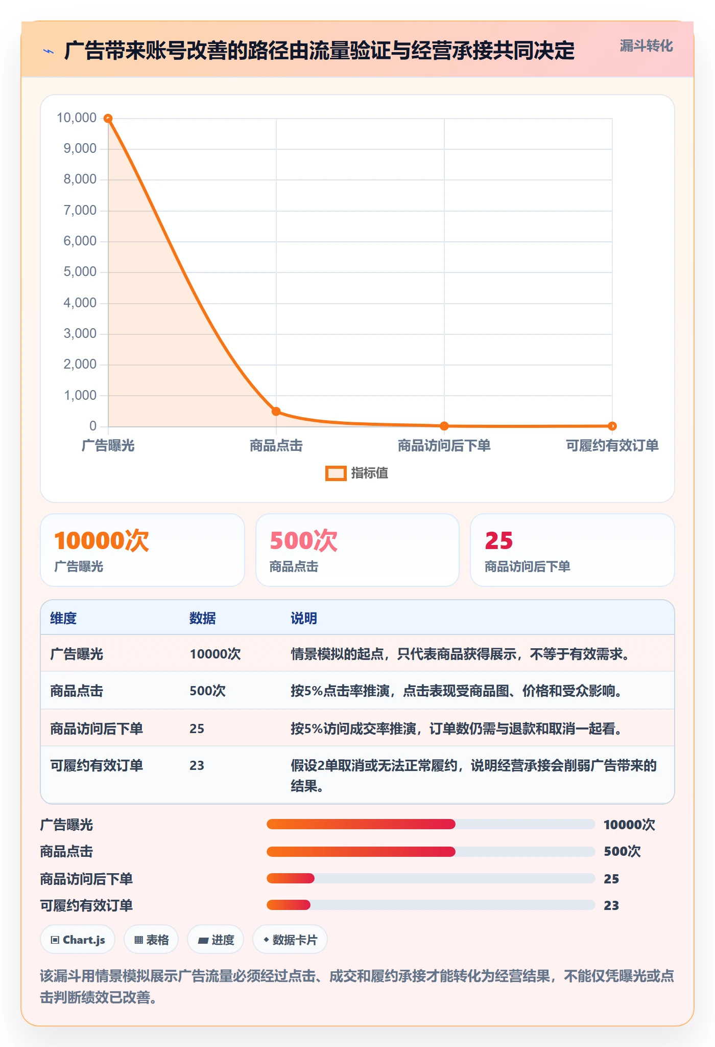 temu升级方案：用广告投放改善账号绩效