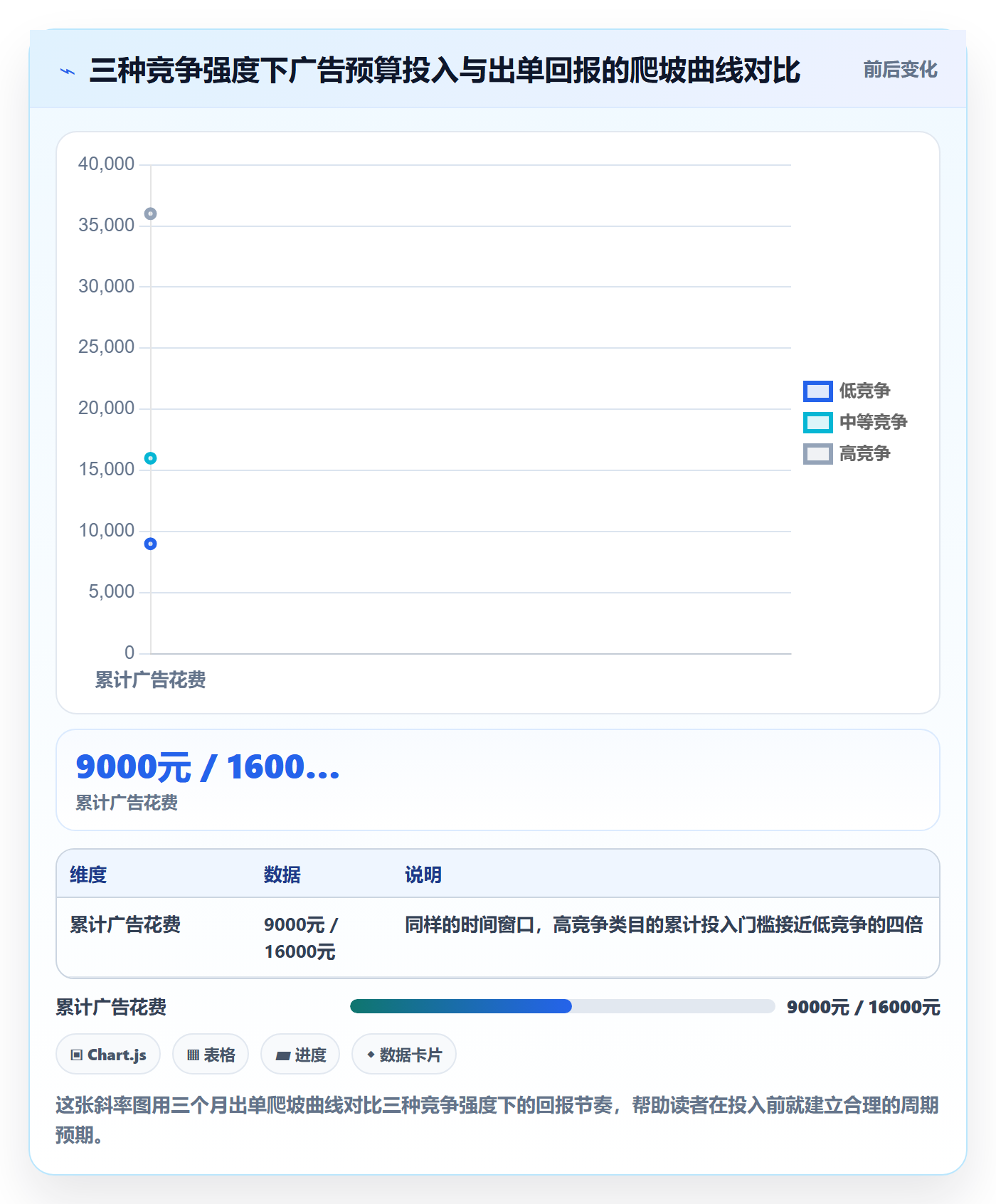 商品分析从0到1：竞争强度的广告投放与操作要点