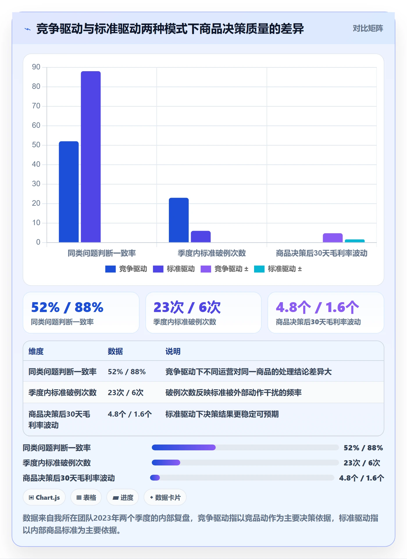 商品分析改造重点：从竞争强度推进标准化管理