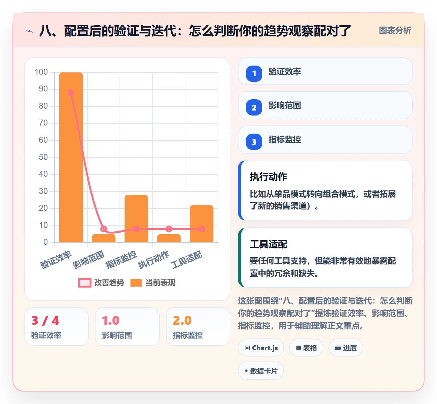 八、配置后的验证与迭代：怎么判断你的趋势观察配对了