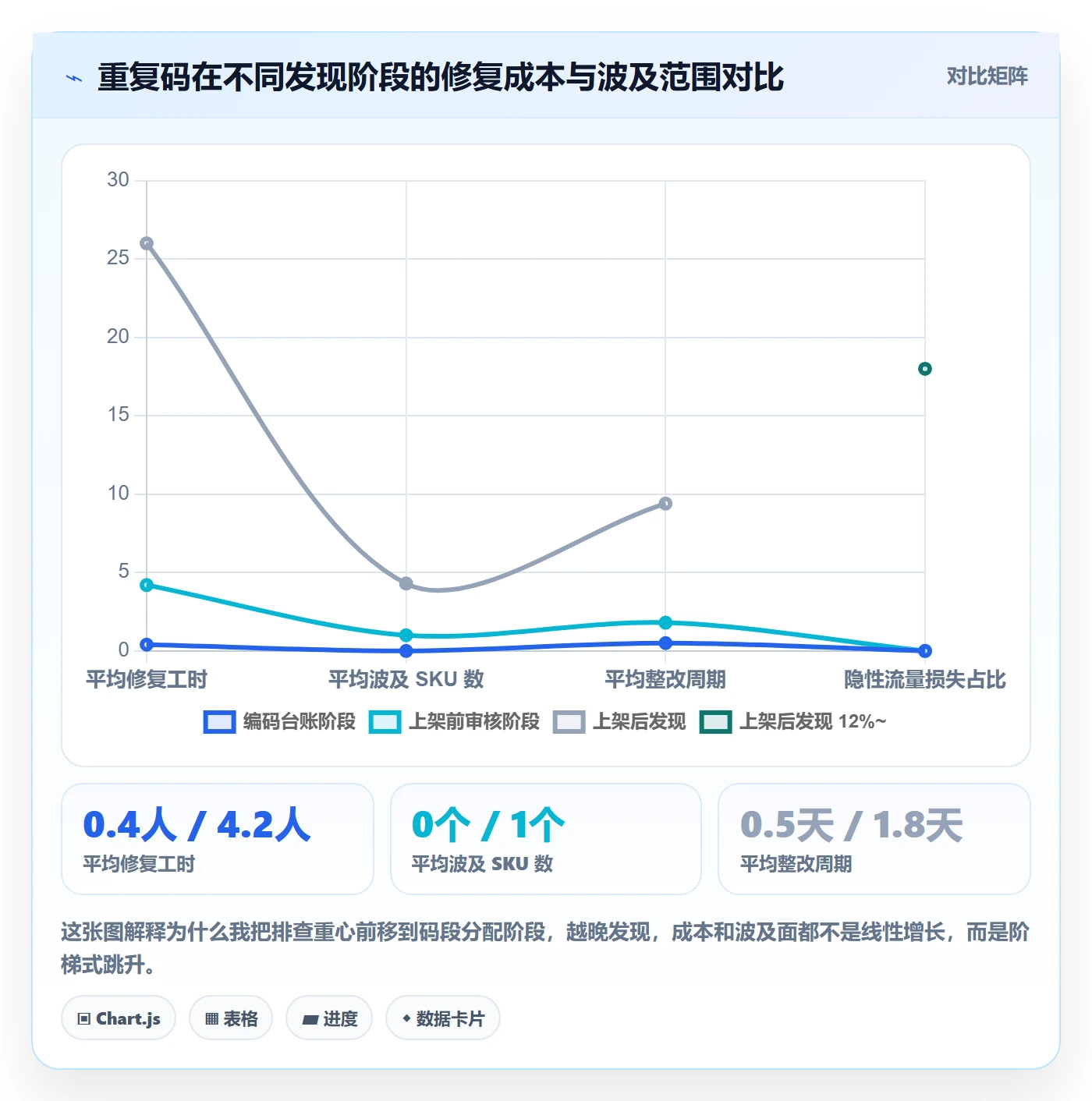 UPC码规划方法：重复码排查与数据复盘如何衔接