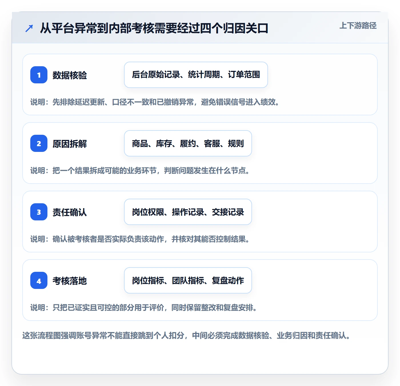 temu场景解析：账号绩效中的绩效考核怎么处理