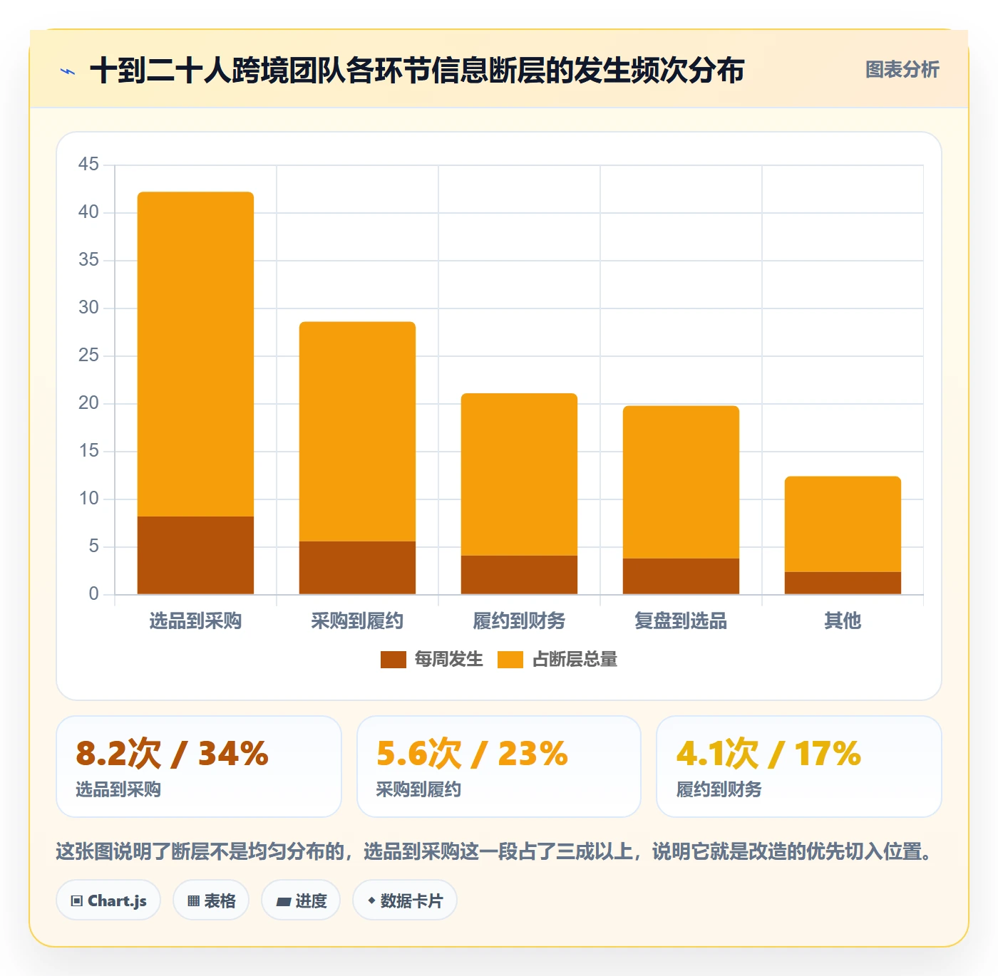 跨境电商一站式服务改造重点：从选品采购推进数据复盘