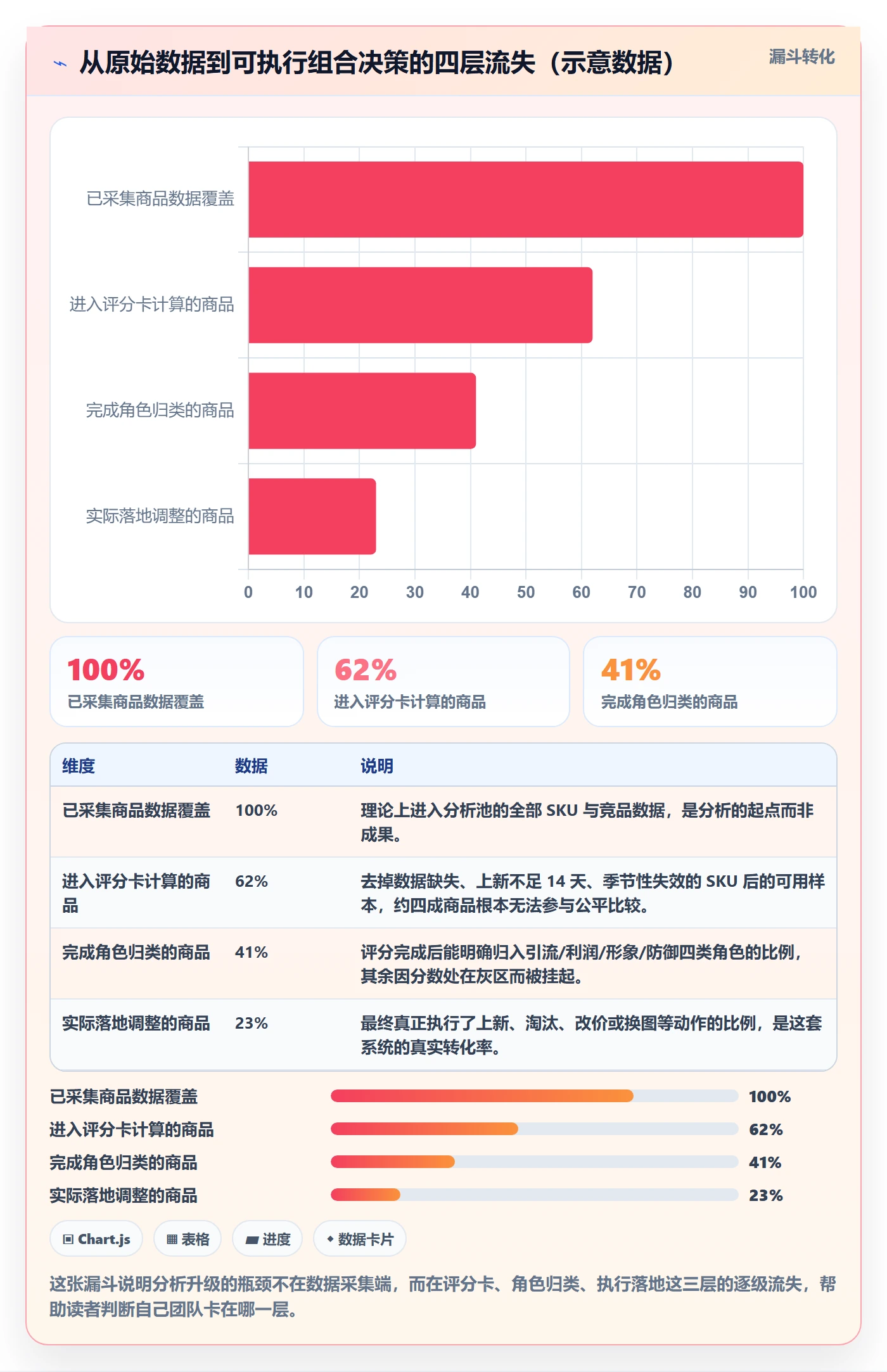 商品分析升级方案：用选型方法改善组合优化