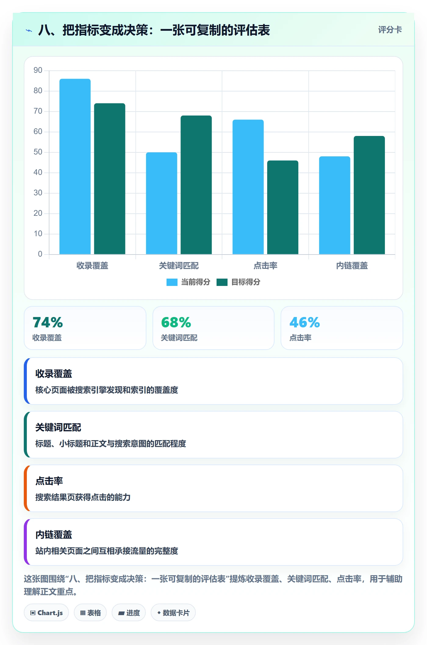 八、把指标变成决策：一张可复制的评估表
