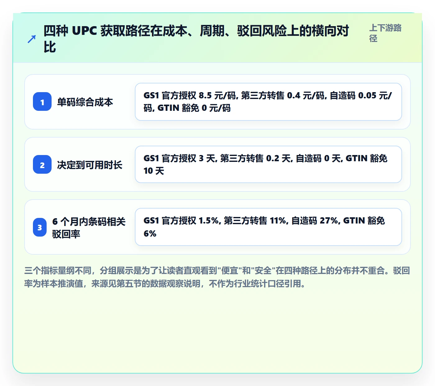 UPC码方案设计：代码申请场景的市场调研怎么做
