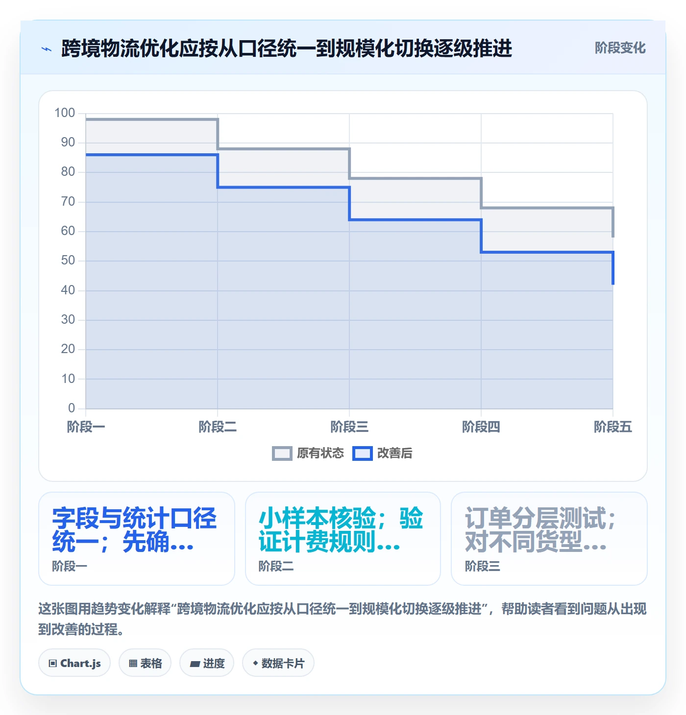跨境电商进阶课：围绕跨境物流完善跨境物流