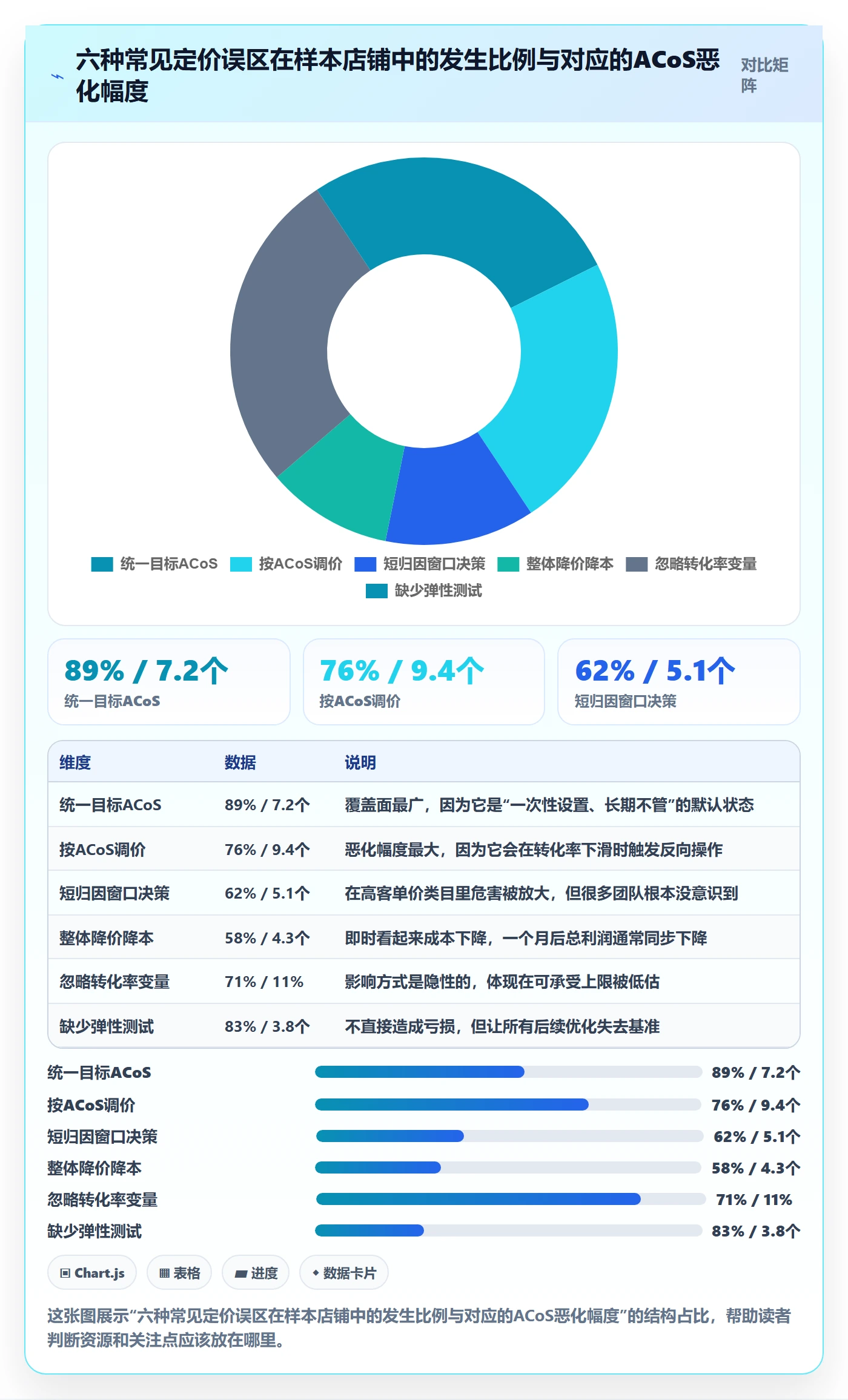 亚马逊软件管理要点：广告管理的定价策略如何设计