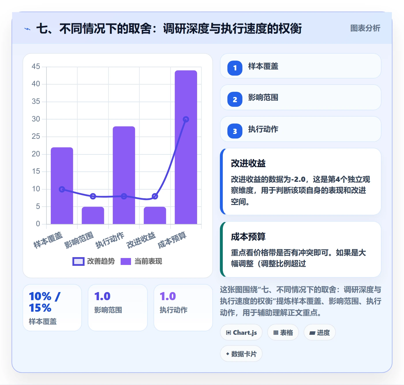 七、不同情况下的取舍：调研深度与执行速度的权衡