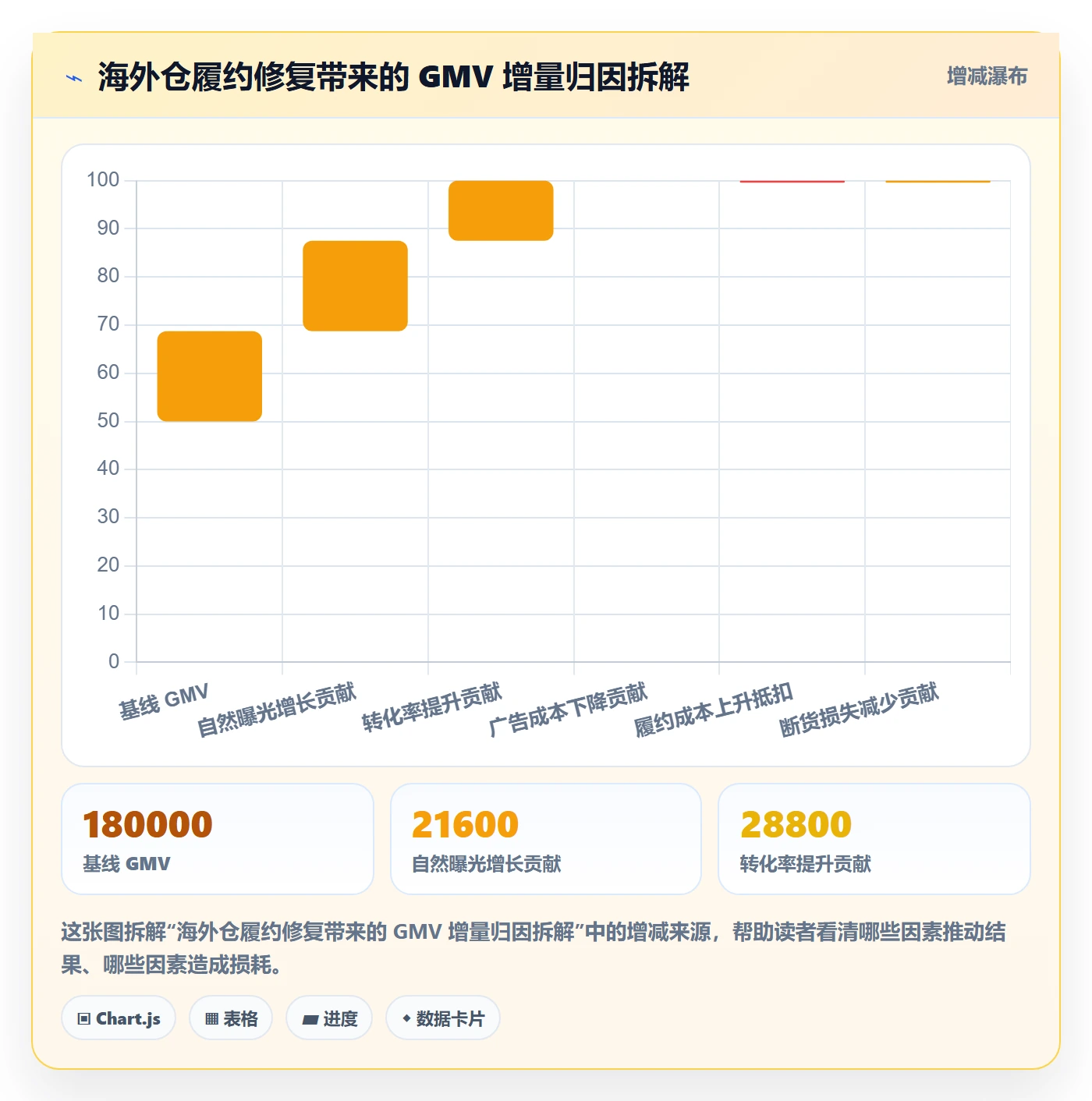 跨境电商运营问题诊断：流量获取如何用海外仓管理改进