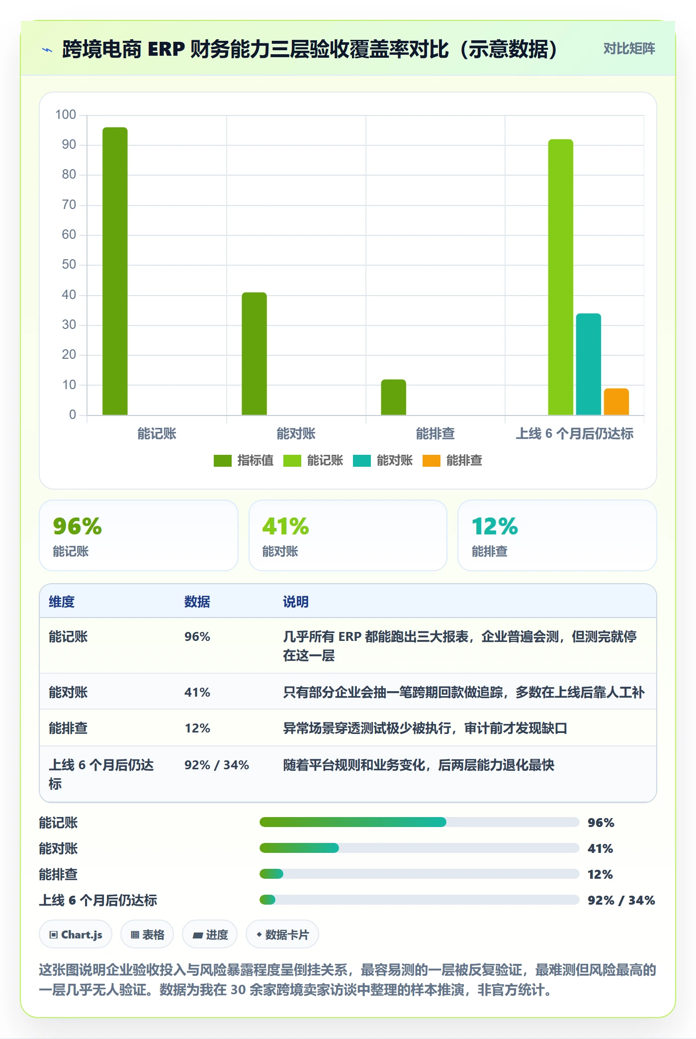erp跨境电商能力清单：风险排查需要覆盖哪些财务核算事项