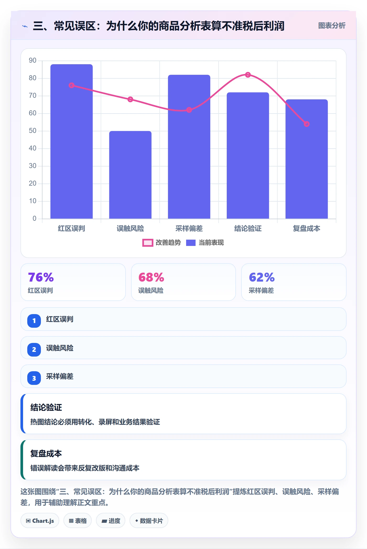 三、常见误区：为什么你的商品分析表算不准税后利润