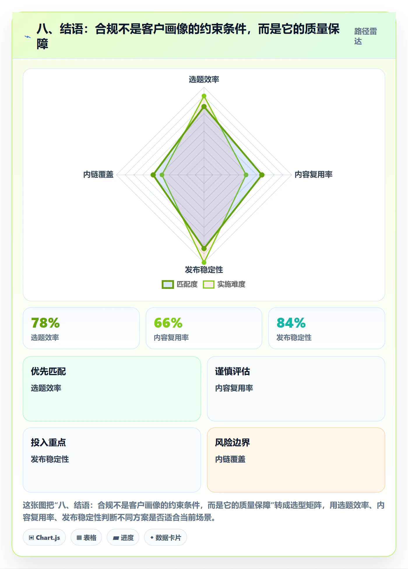 八、结语：合规不是客户画像的约束条件，而是它的质量保障