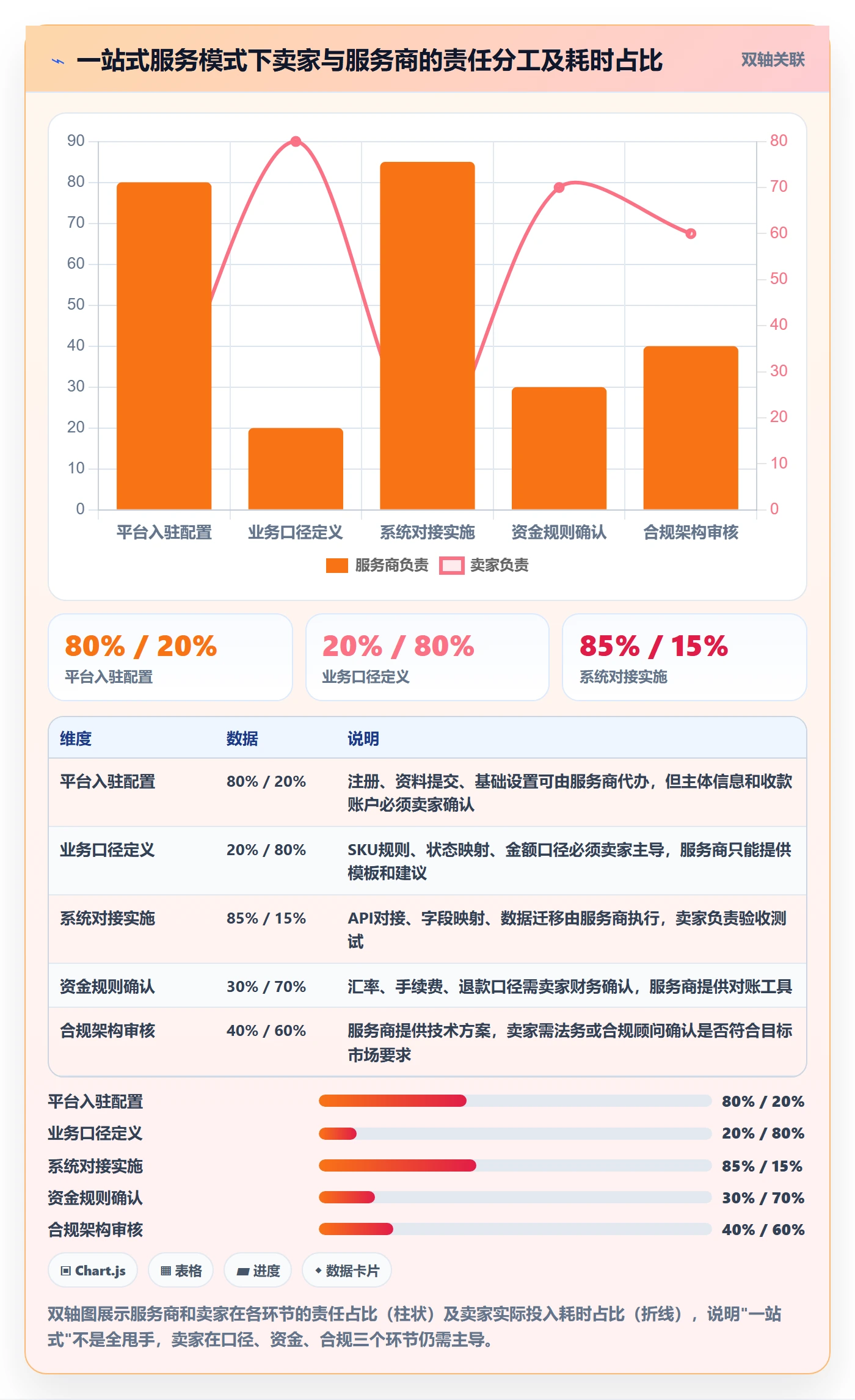 跨境电商一站式服务规划方法:平台入驻与系统搭建如何衔接