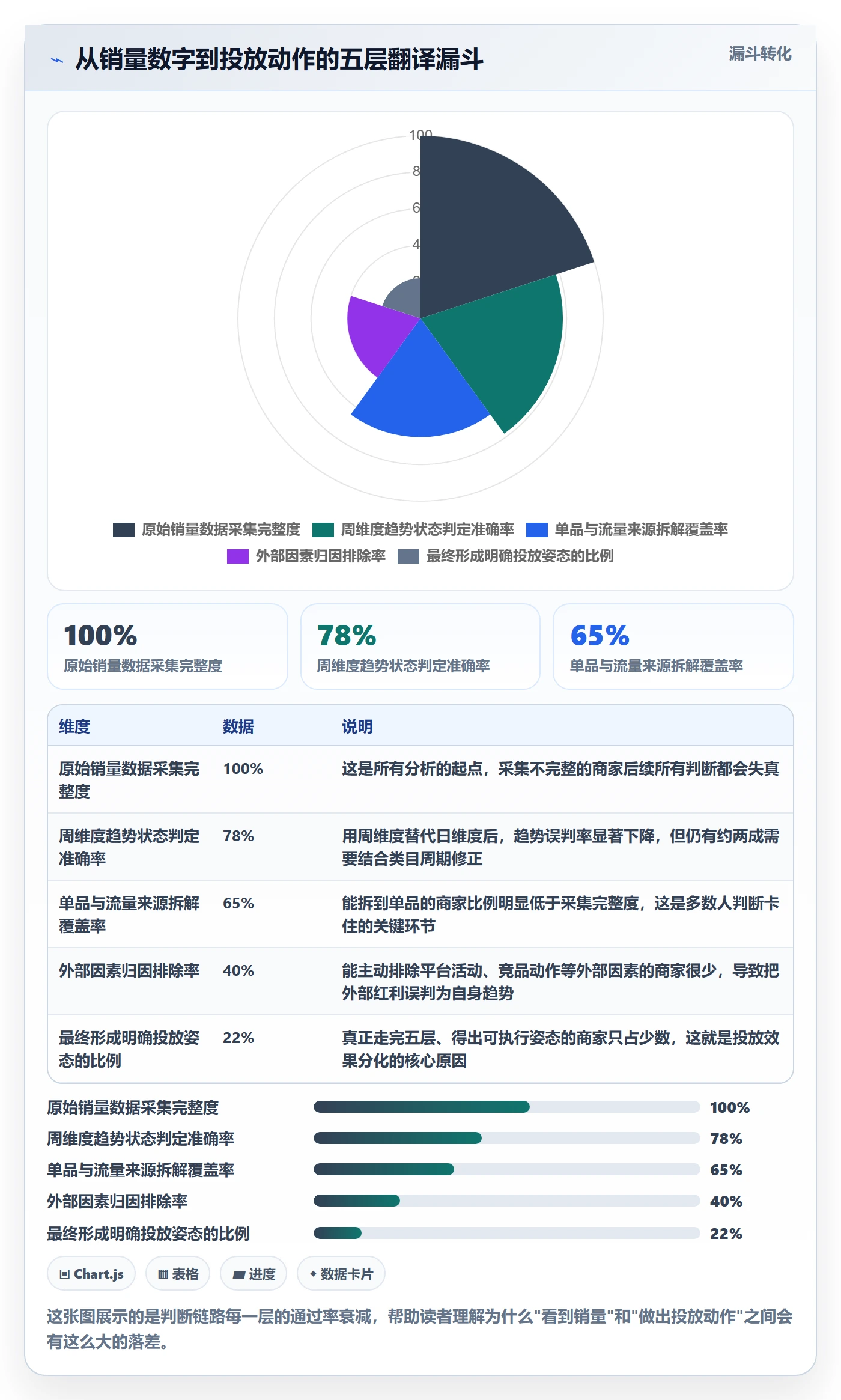商品分析管理要点：销量趋势的广告投放如何设计