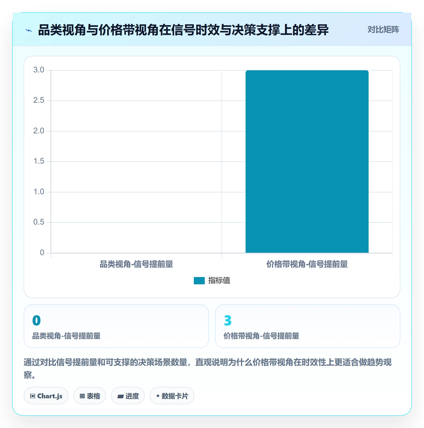 商品分析改造重点：从价格带推进趋势观察