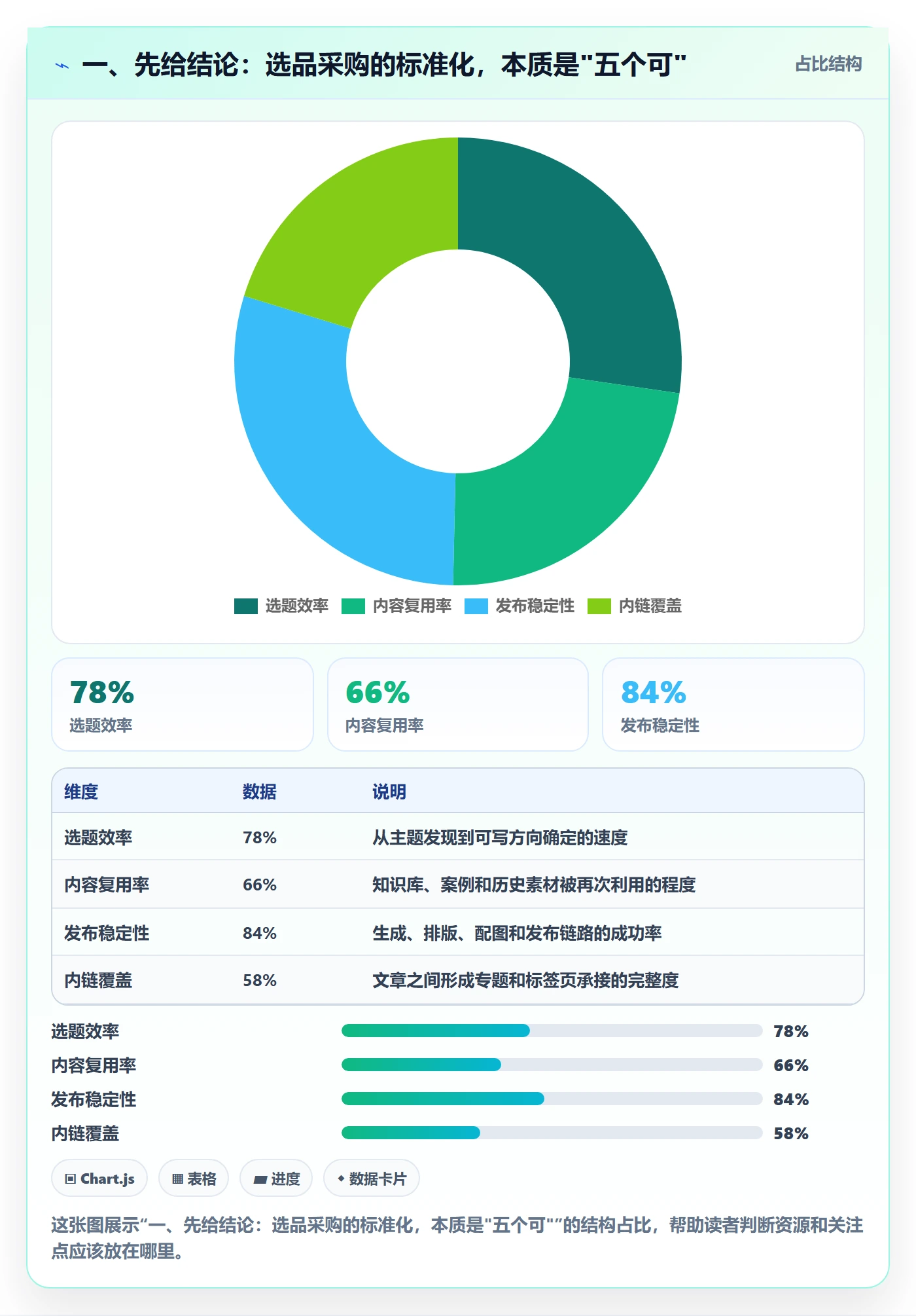 一、先给结论：选品采购的标准化，本质是"五个可"