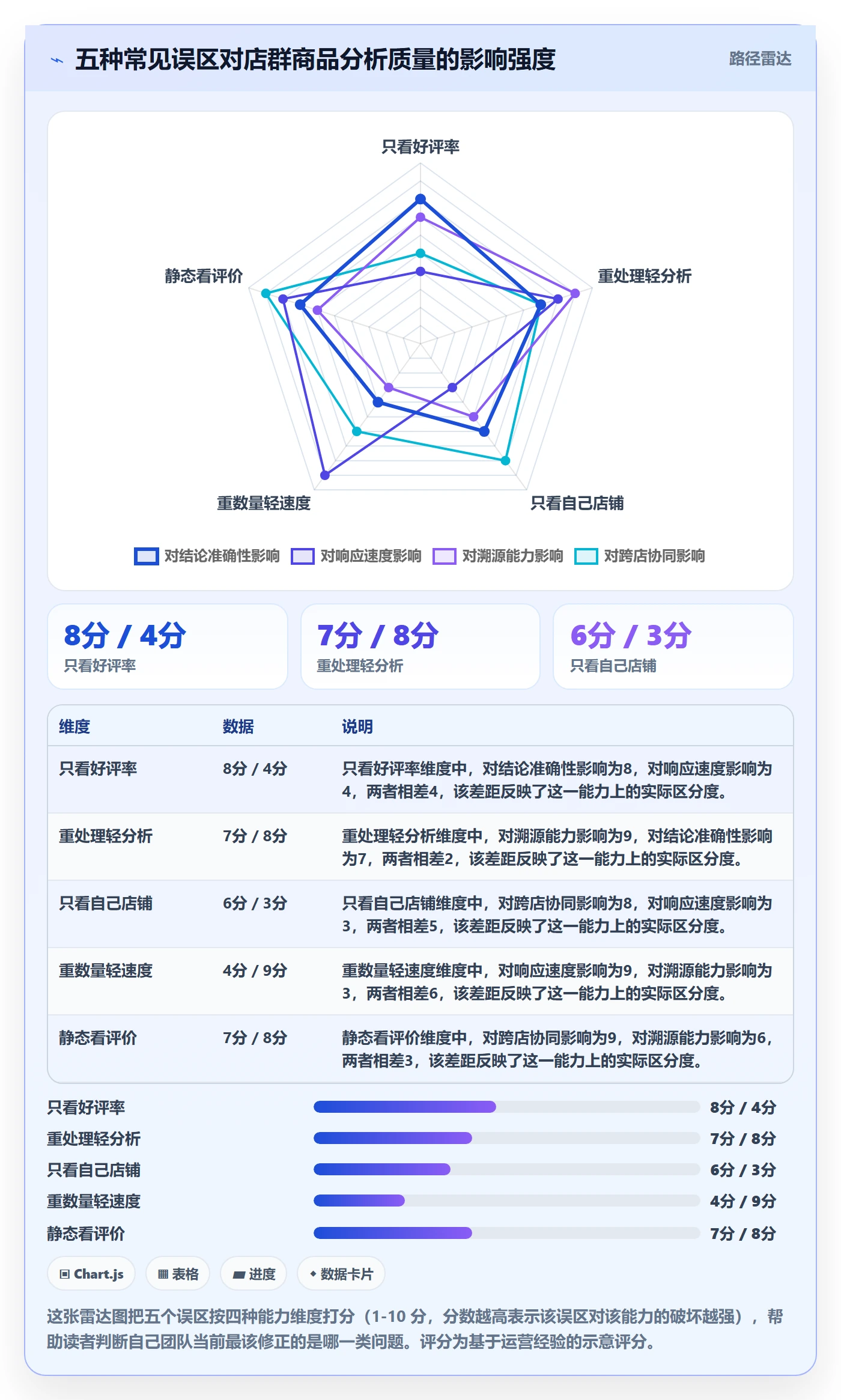 商品分析业务拆解：用户评价为什么影响店群管理