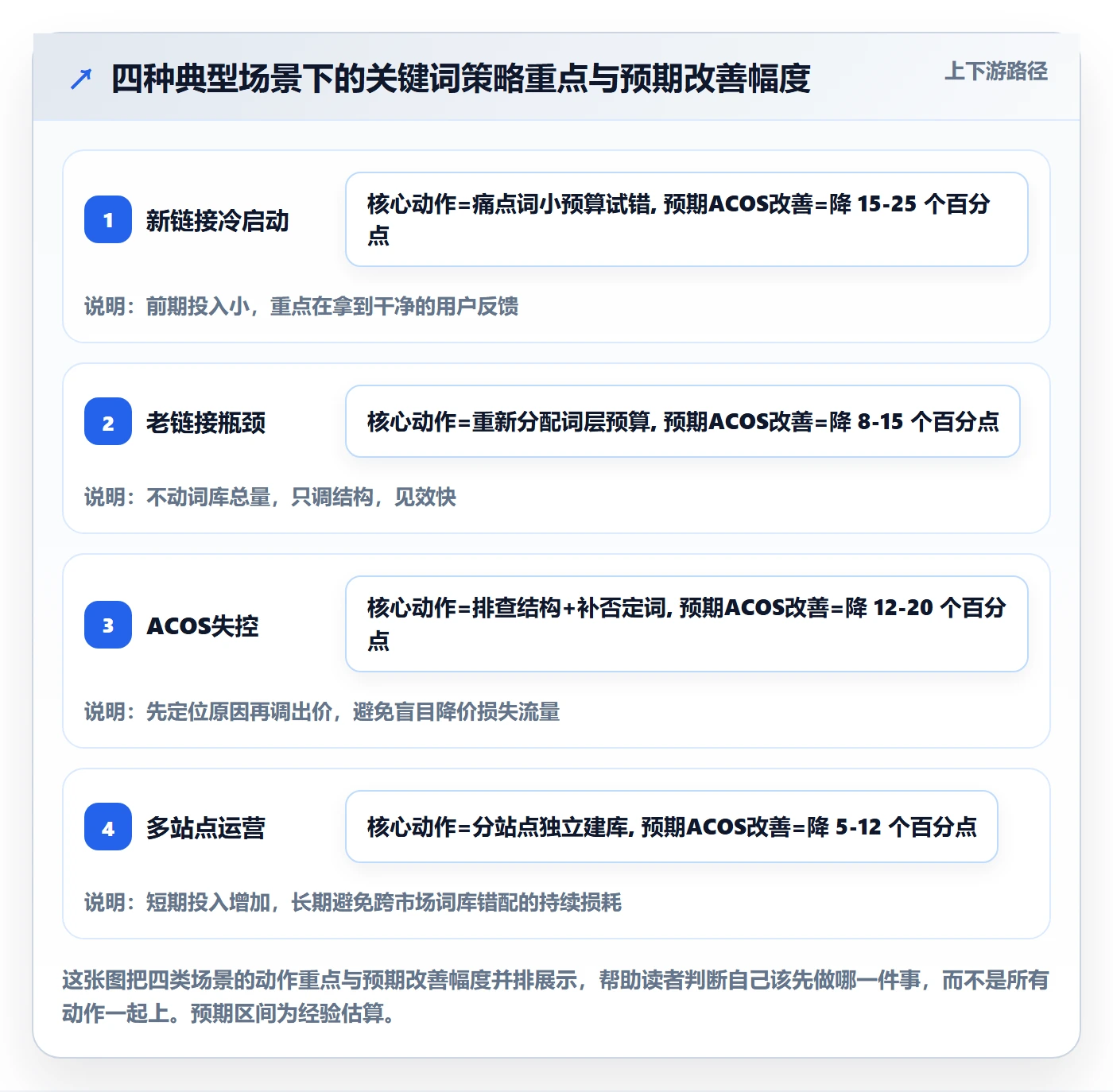 亚马逊软件基础课：关键词工具相关的增长策略一次讲透