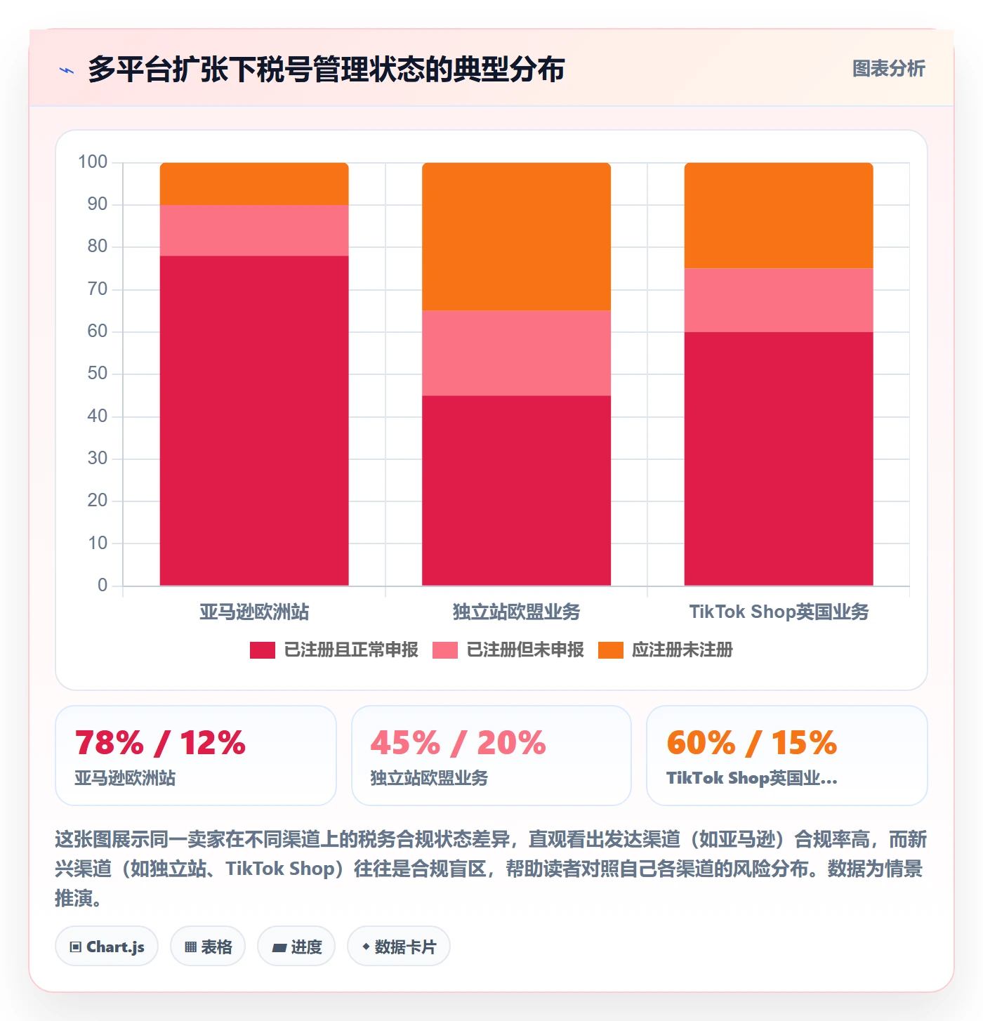 跨境电商一站式服务进阶课：围绕税务合规完善指标体系