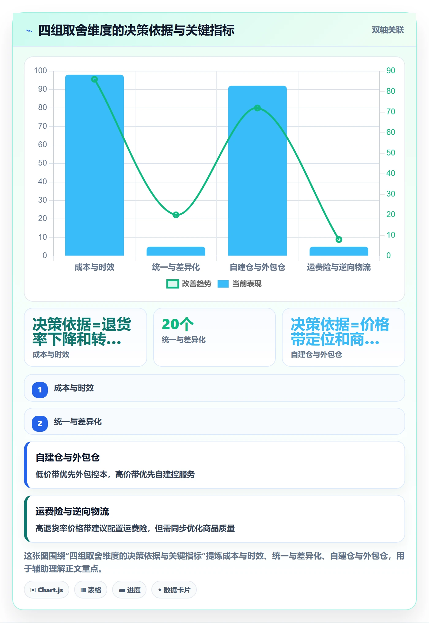 商品分析管理要点：价格带的物流方案如何设计