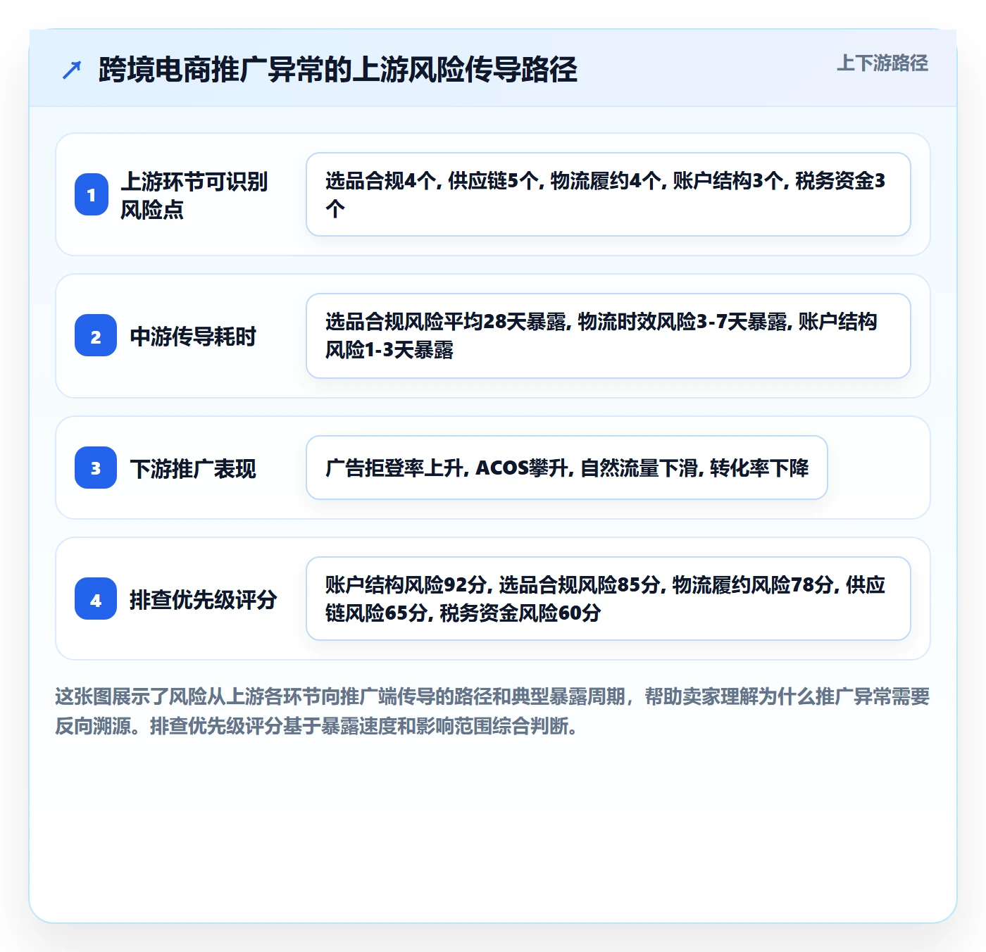 跨境电商一站式服务应用思路：围绕运营推广拆解风险排查