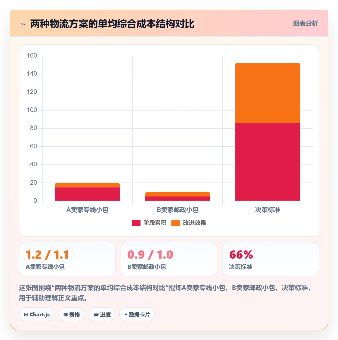 商品分析怎么选？利润空间相关的跨境物流判断标准