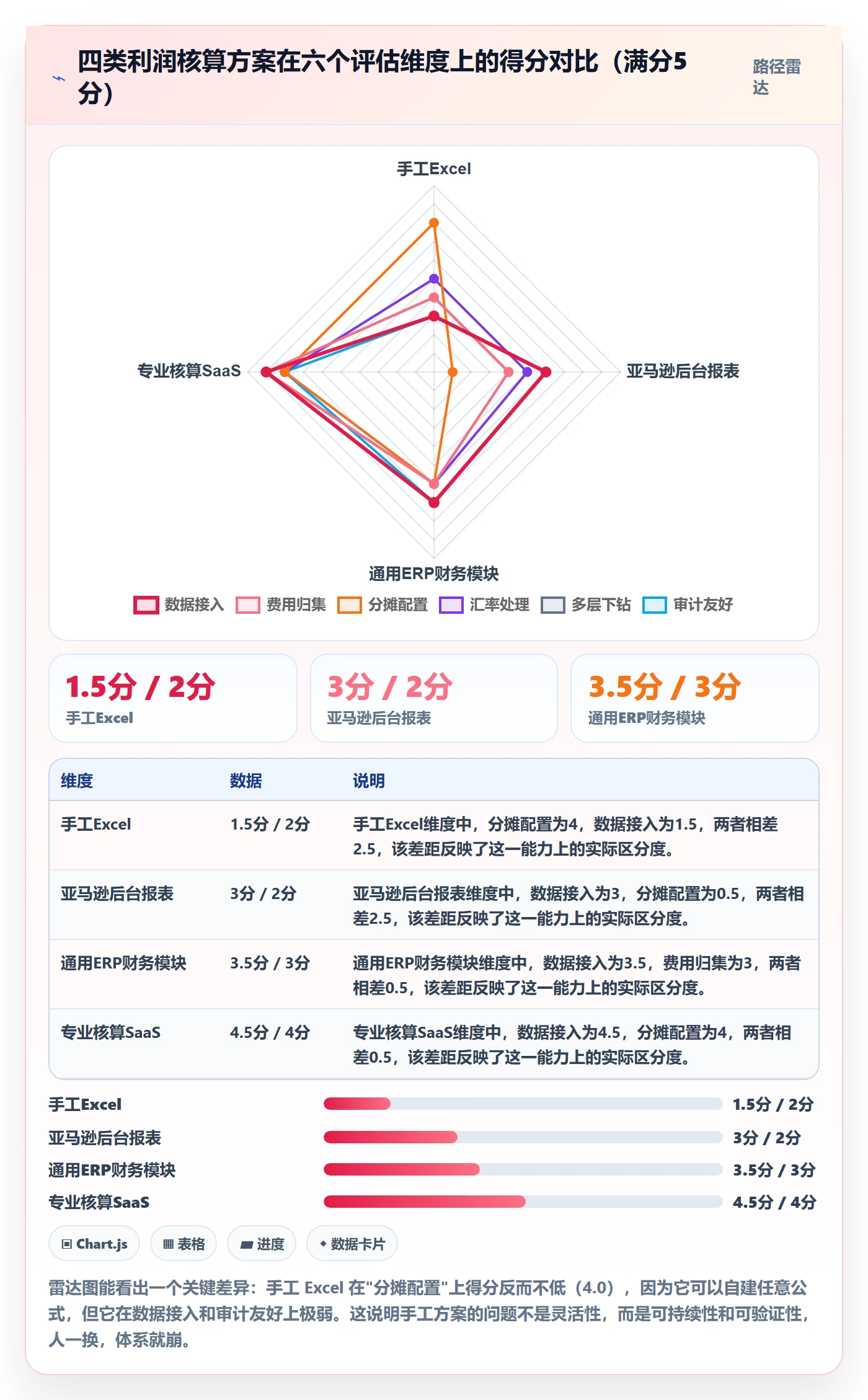 亚马逊软件使用技巧:利润核算对应的工具对比方法