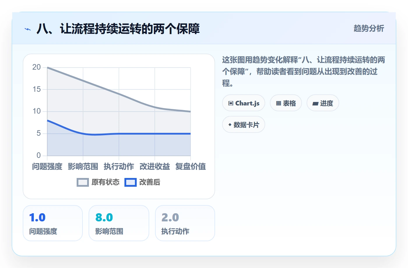 八、让流程持续运转的两个保障