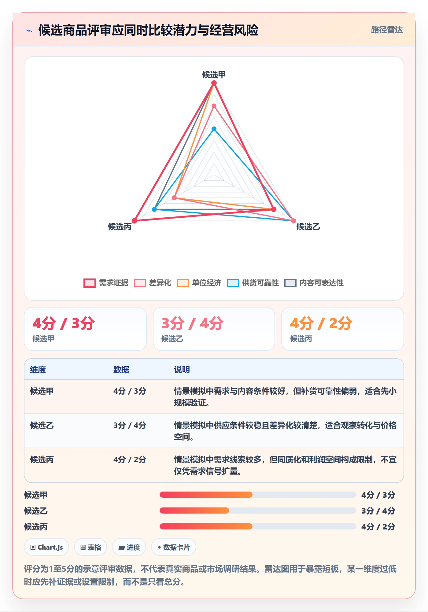 temu应用思路：围绕商品发布拆解增长策略