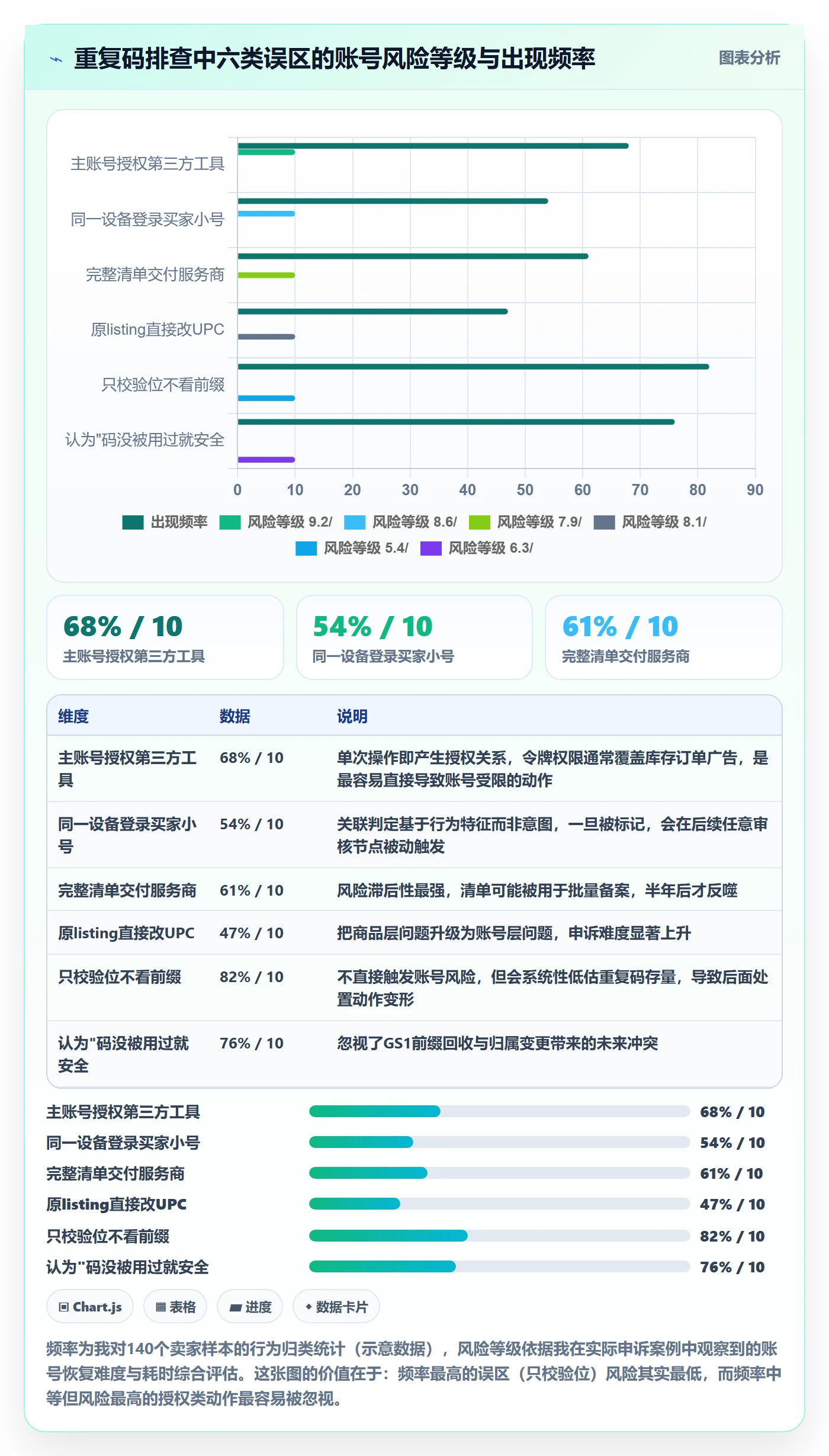 UPC码避坑指南：重复码排查环节的账号安全要注意什么