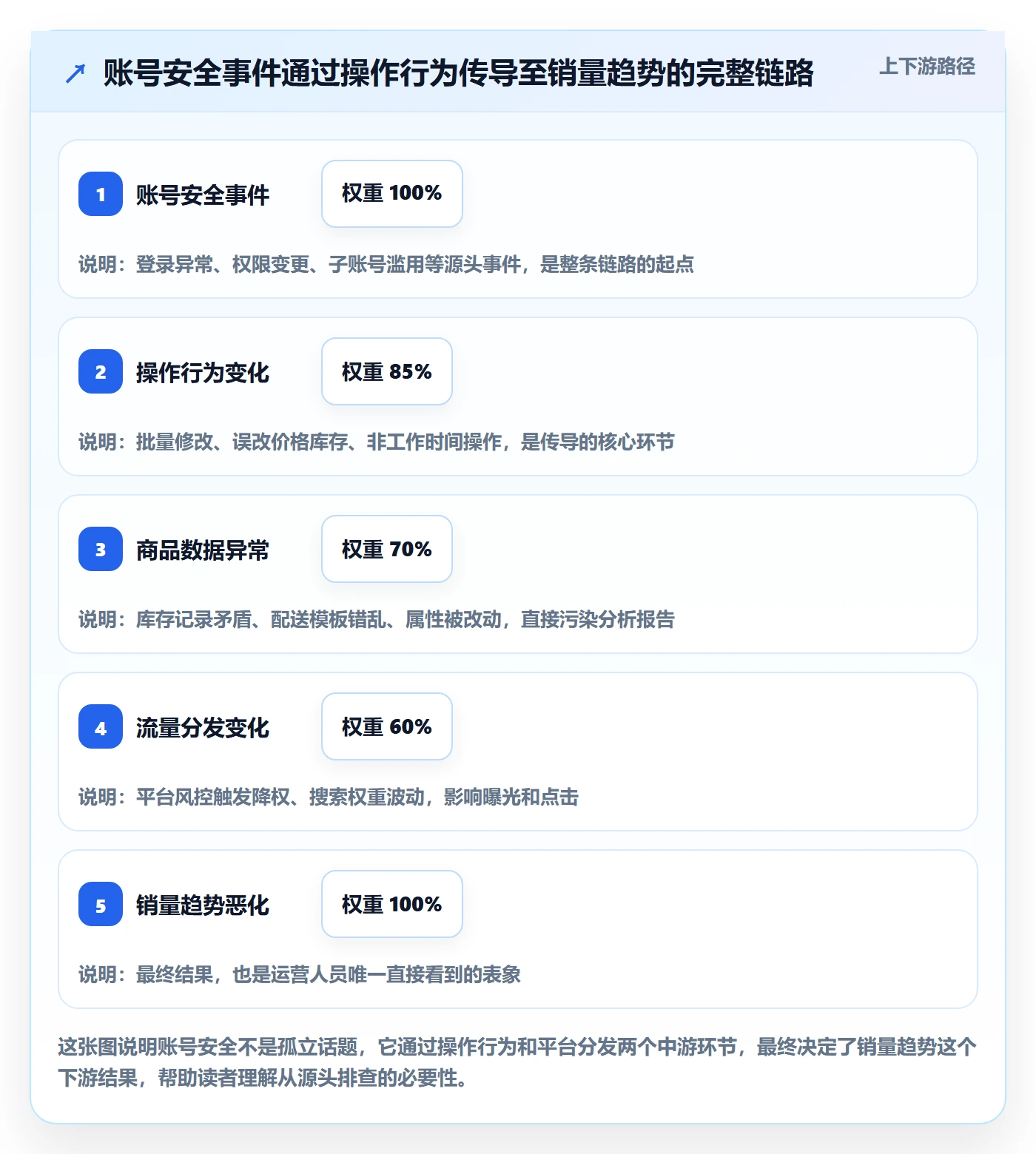 商品分析升级方案：用账号安全改善销量趋势